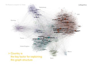 The Museum ecosystem on Twitter
Netherlands

USA

Germany

United Kingdom

Spain
Conclusions

  ountry is
C
the key factor for explaining
the graph structure

Mexico

The study

Introduction

France

 