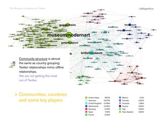 The Museum ecosystem on Twitter

Mexico		4,4%
Canada		2,52%
Australia		1,89%
Austria		0,63%
Italy		0,63%
New Zealand		 0,63%

The study

United states		 28,3%
Unknown		18,24%
United Kingdom		 10,69%
Netherlands		10,06%
Germany		9,43%
Spain		7,55%
France 		 5,03%

Conclusions

  ommunities, countries
C
and some key players

Introduction

Community structure is almost
the same as country grouping:
Twitter relationships mimic offline
relationships.
We are not getting the most
out of Twitter.

 