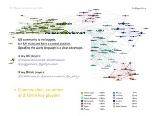 The Museum ecosystem on Twitter

US community is the biggest,
but UK museums have a central position.
Speaking the world language is a clear advantage.
4 key US players:
@museummodernart, @metmuseum,
@guggenheim, @gettymuseum

Mexico		4,4%
Canada		2,52%
Australia		1,89%
Austria		0,63%
Italy		0,63%
New Zealand		 0,63%

The study

United states		 28,3%
Unknown		18,24%
United Kingdom		 10,69%
Netherlands		10,06%
Germany		9,43%
Spain		7,55%
France 		 5,03%

Conclusions

  ommunities, countries
C
and some key players

Introduction

3 key British players:
@britishmuseum, @sciencemuseum, @v_and_a

 