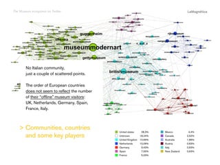 The Museum ecosystem on Twitter

No Italian community,
just a couple of scattered points.

Mexico		4,4%
Canada		2,52%
Australia		1,89%
Austria		0,63%
Italy		0,63%
New Zealand		 0,63%

The study

United states		 28,3%
Unknown		18,24%
United Kingdom		 10,69%
Netherlands		10,06%
Germany		9,43%
Spain		7,55%
France 		 5,03%

Conclusions

  ommunities, countries
C
and some key players

Introduction

The order of European countries
does not seem to reflect the number
of their “offline” museum visitors:
UK, Netherlands, Germany, Spain,
France, Italy.

 
