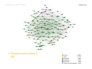London		 76,98%
None		 11,11%
Edinburgh		
5,56%
Casablanca		
3,97%
Amsterdam		
1,59%
Pacific Time (US  Canada)	 0,79%

Conclusions

  ountry communities 1:
C
UK

The study

Introduction

The Museum ecosystem on Twitter

 