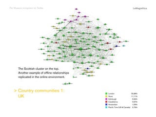 The Museum ecosystem on Twitter

The study

London		 76,98%
None		 11,11%
Edinburgh		
5,56%
Casablanca		
3,97%
Amsterdam		
1,59%
Pacific Time (US  Canada)	 0,79%

Conclusions

  ountry communities 1:
C
UK

Introduction

The Scottish cluster on the top.
Another example of offline relationships
replicated in the online environment.

 