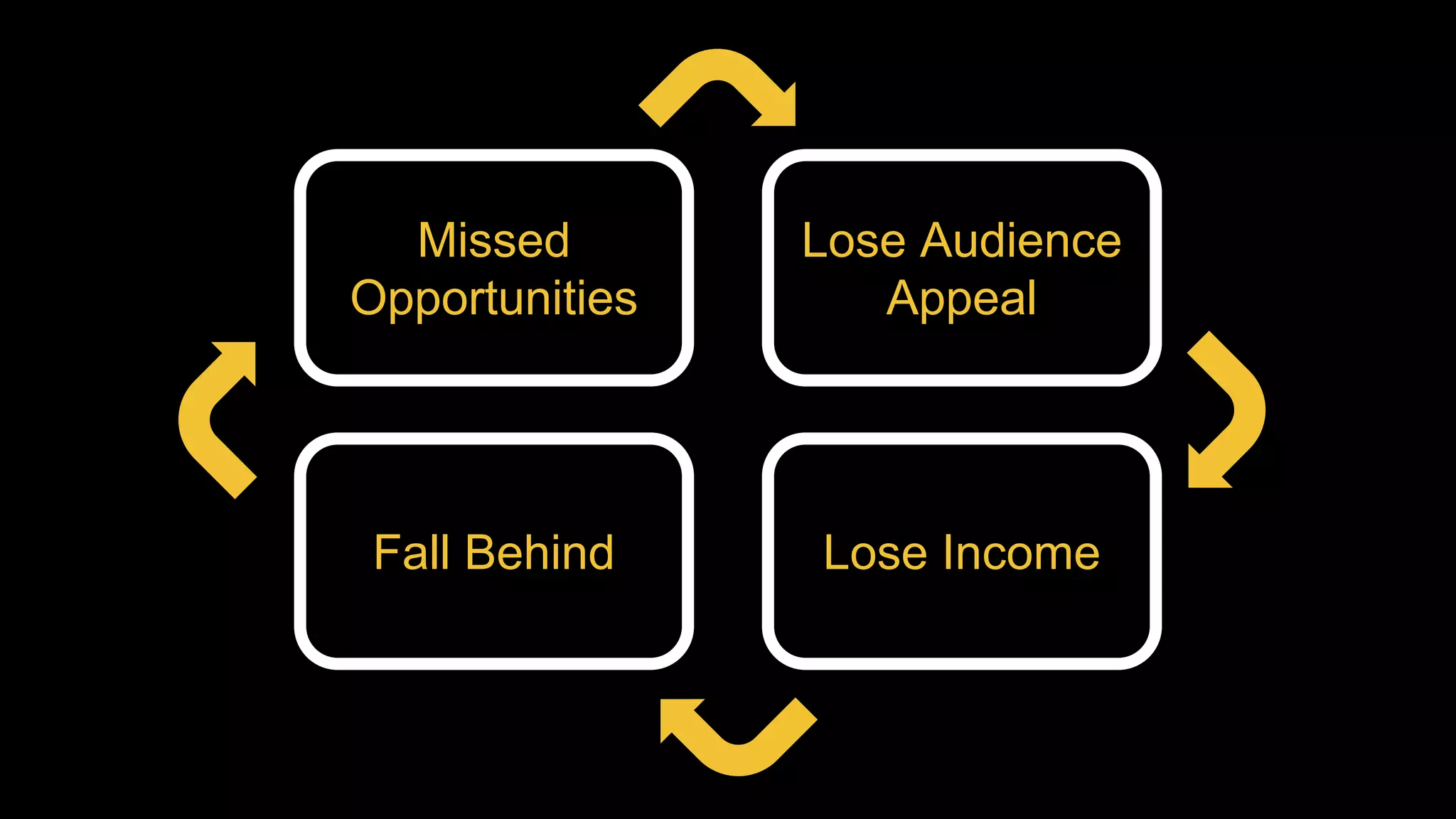 Lose Audience
Appeal
Lose IncomeFall Behind
Missed
Opportunities
 