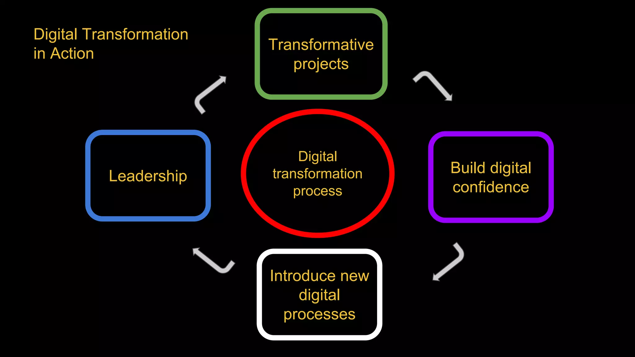Leadership
Introduce new
digital
processes
Build digital
confidence
Digital
transformation
process
Transformative
projects
Digital Transformation
in Action
 