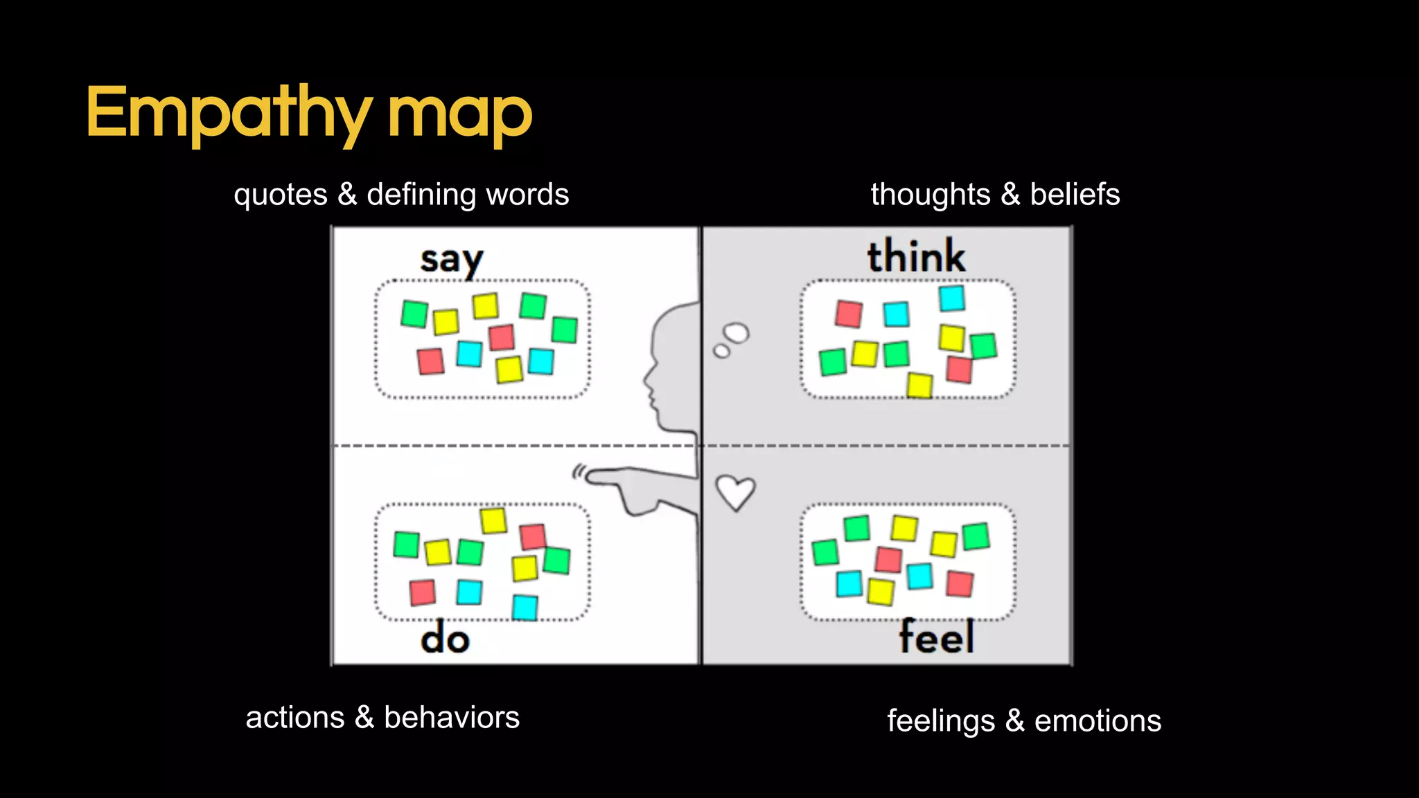 Empathy map
quotes & defining words
actions & behaviors
thoughts & beliefs
feelings & emotions
 