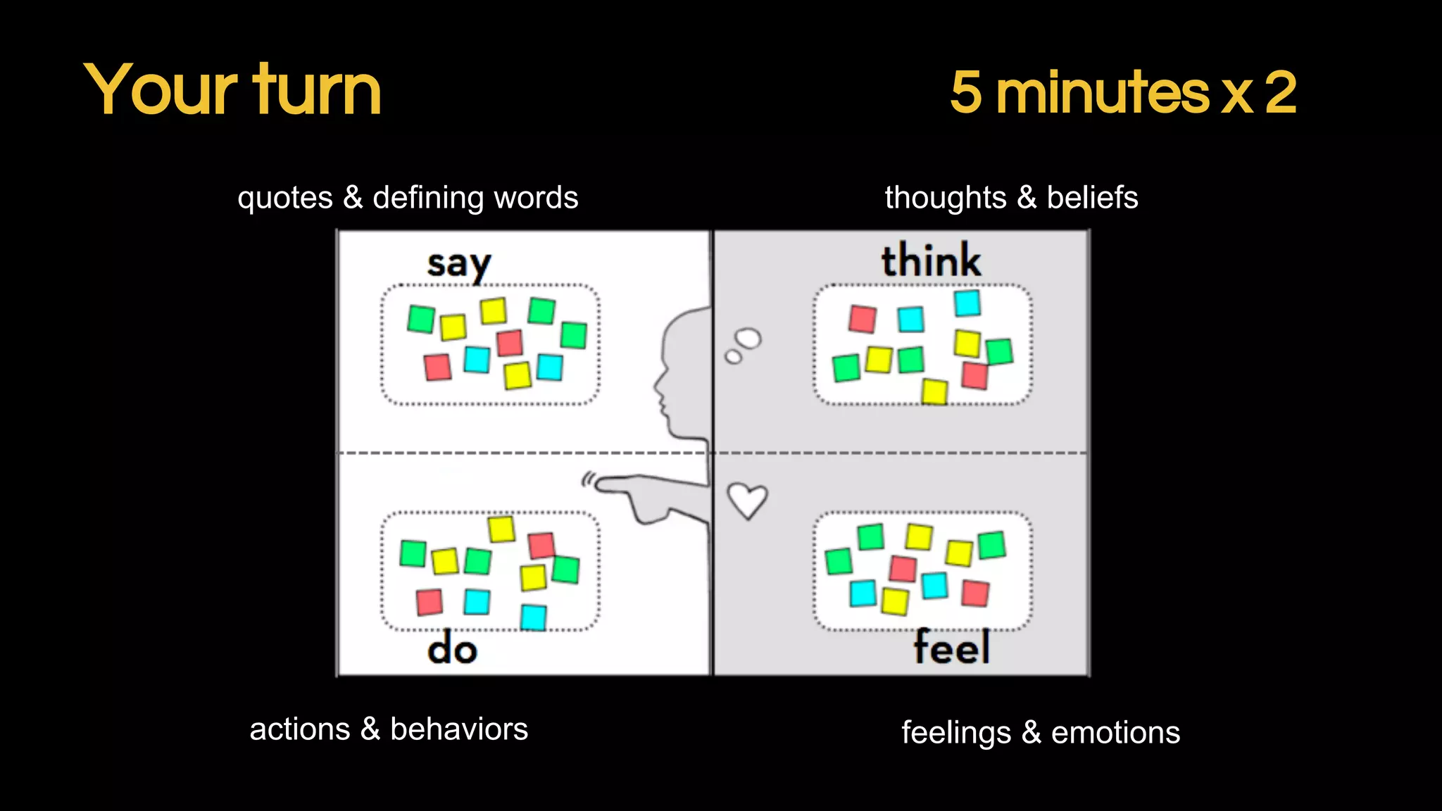 Your turn 5 minutes x 2
quotes & defining words
actions & behaviors feelings & emotions
thoughts & beliefs
 