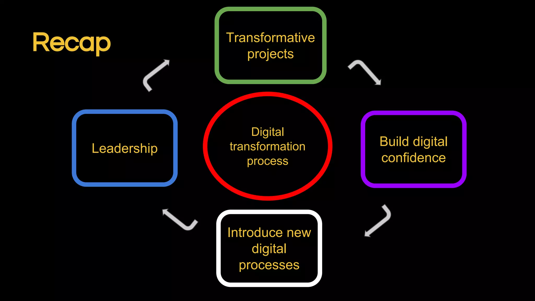 Leadership
Introduce new
digital
processes
Build digital
confidence
Digital
transformation
process
Transformative
projects
Recap
 