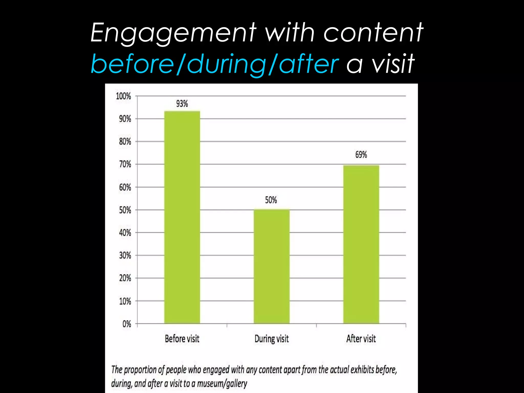 Engagement with content
before/during/after a visit
 