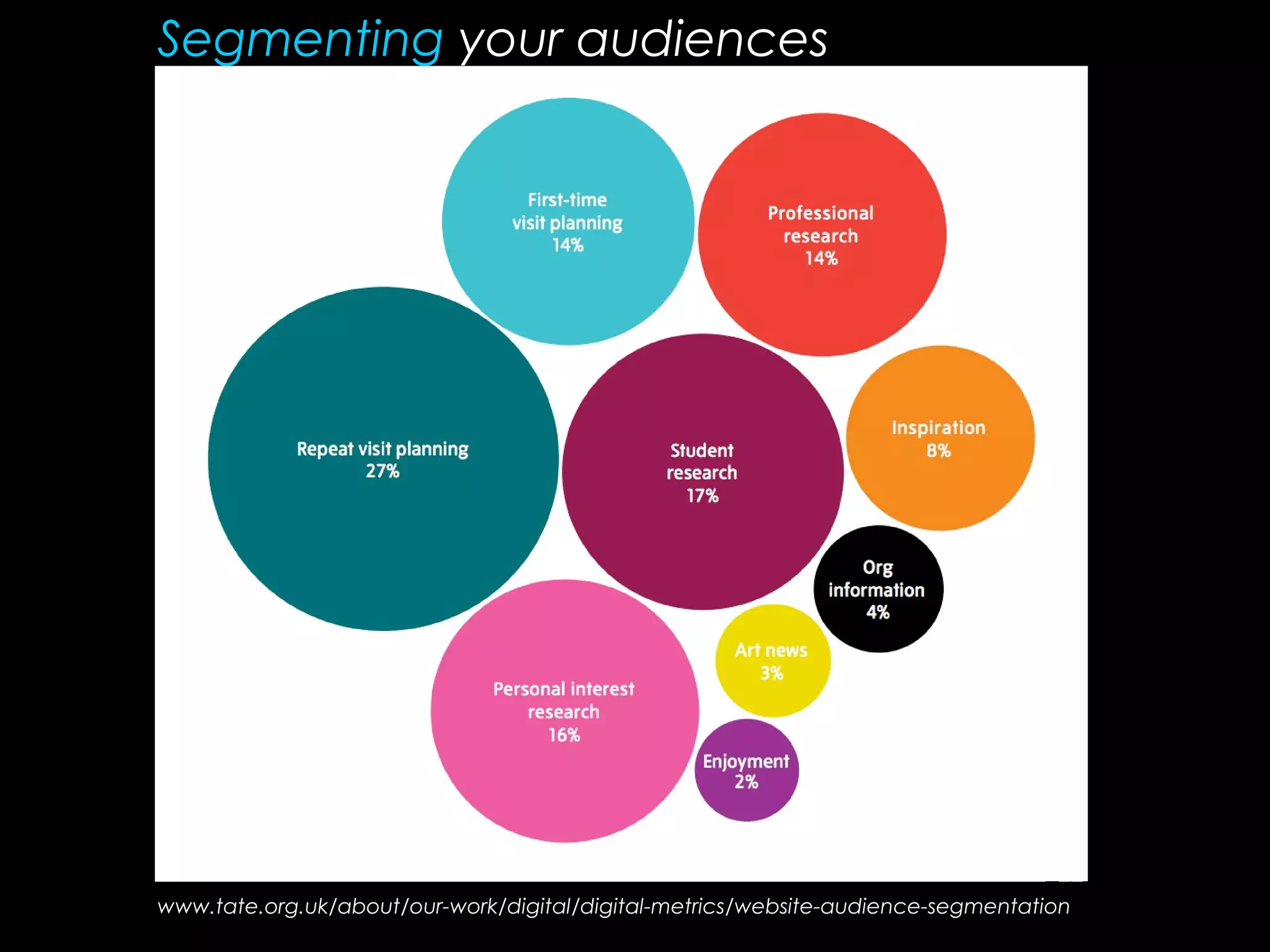 Segmenting your audiences
TATEwww.tate.org.uk/about/our-work/digital/digital-metrics/website-audience-segmentation
 