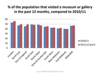 % of the population that visited a museum or gallery
         in the past 12 months, compared to 2010/11
60
50
40
30
20
                                                               2010/11
10
                                                               2011/12 (part)
0




                      Source: DCMS (2011) Taking Part survey
 