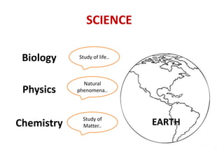 Biology 
Physics 
Chemistry 
EARTH 
SCIENCE 
Study of life.. 
Natural 
phenomena.. 
Study of 
Matter.. 
 