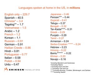 English only – 229.7
Spanish – 40.5
Chinese* – 3.4
Tagalog** – 1.7
Vietnamese – 1.5
Arabic – 1.2
French – 1.2
Korean – 1.1
Russian – 0.91
German – 0.91
Haitian Creole – 0.86
Hindi – 0.81
Portuguese – 0.77
Italian – 0.58
Polish – 0.54
Urdu – 0.47
Japanese – 0.46
Persian*** – 0.44
Gujarati – 0.41
Telugu – 0.37
Bengali – 0.32
Tai–Kadai****– 0.31
Greek – 0.29
Punjabi – 0.29
Tamil – 0.27
Armenian – 0.24
Serbo-Croatian ***** – 0.24
Hebrew – 0.23
Hmong – 0.22
Bantu****** – 0.22
Khmer – 0.20
Navajo – 0.16
*including Mandarin and Cantonese
**including Filipino
***including Farsi and Dari
****including Thai and Lao
*****including Bosnian, Croatian, Montenegrin, and Serbian
******including Swahili
Languages spoken at home in the US, in millions
 