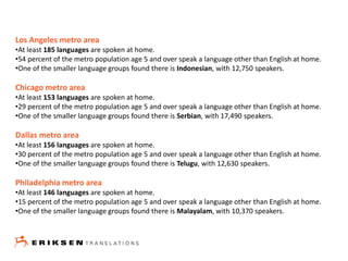 Los Angeles metro area
•At least 185 languages are spoken at home.
•54 percent of the metro population age 5 and over speak a language other than English at home.
•One of the smaller language groups found there is Indonesian, with 12,750 speakers.
Chicago metro area
•At least 153 languages are spoken at home.
•29 percent of the metro population age 5 and over speak a language other than English at home.
•One of the smaller language groups found there is Serbian, with 17,490 speakers.
Dallas metro area
•At least 156 languages are spoken at home.
•30 percent of the metro population age 5 and over speak a language other than English at home.
•One of the smaller language groups found there is Telugu, with 12,630 speakers.
Philadelphia metro area
•At least 146 languages are spoken at home.
•15 percent of the metro population age 5 and over speak a language other than English at home.
•One of the smaller language groups found there is Malayalam, with 10,370 speakers.
 
