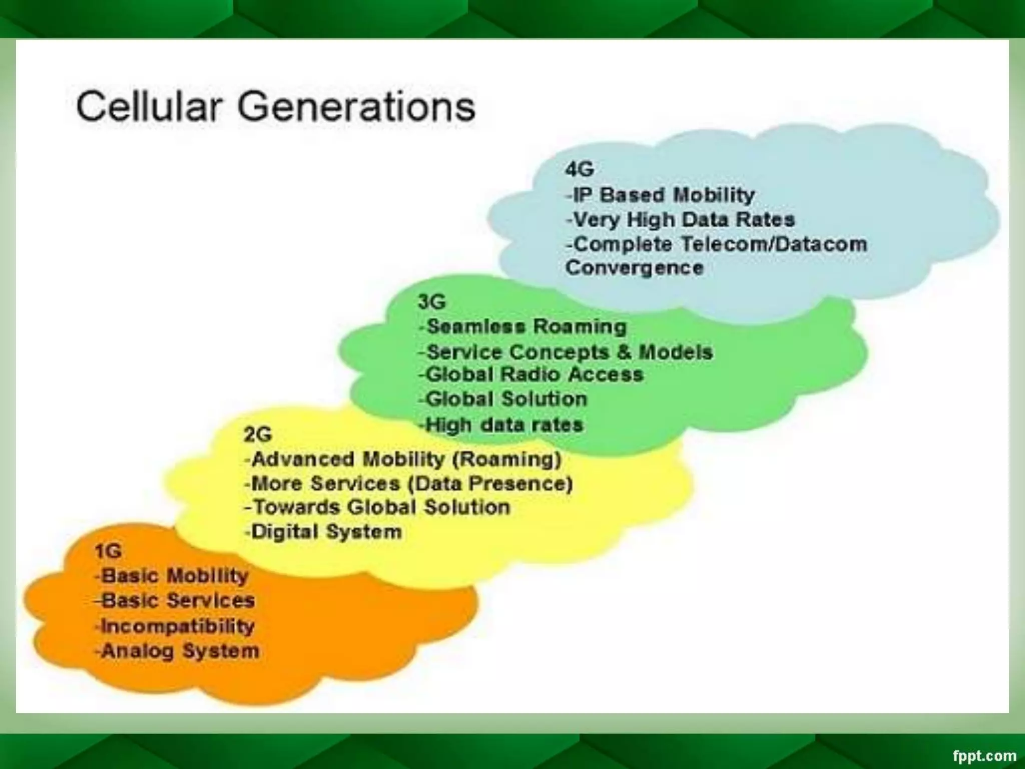 Evolution of the generations of mobile Communication system.