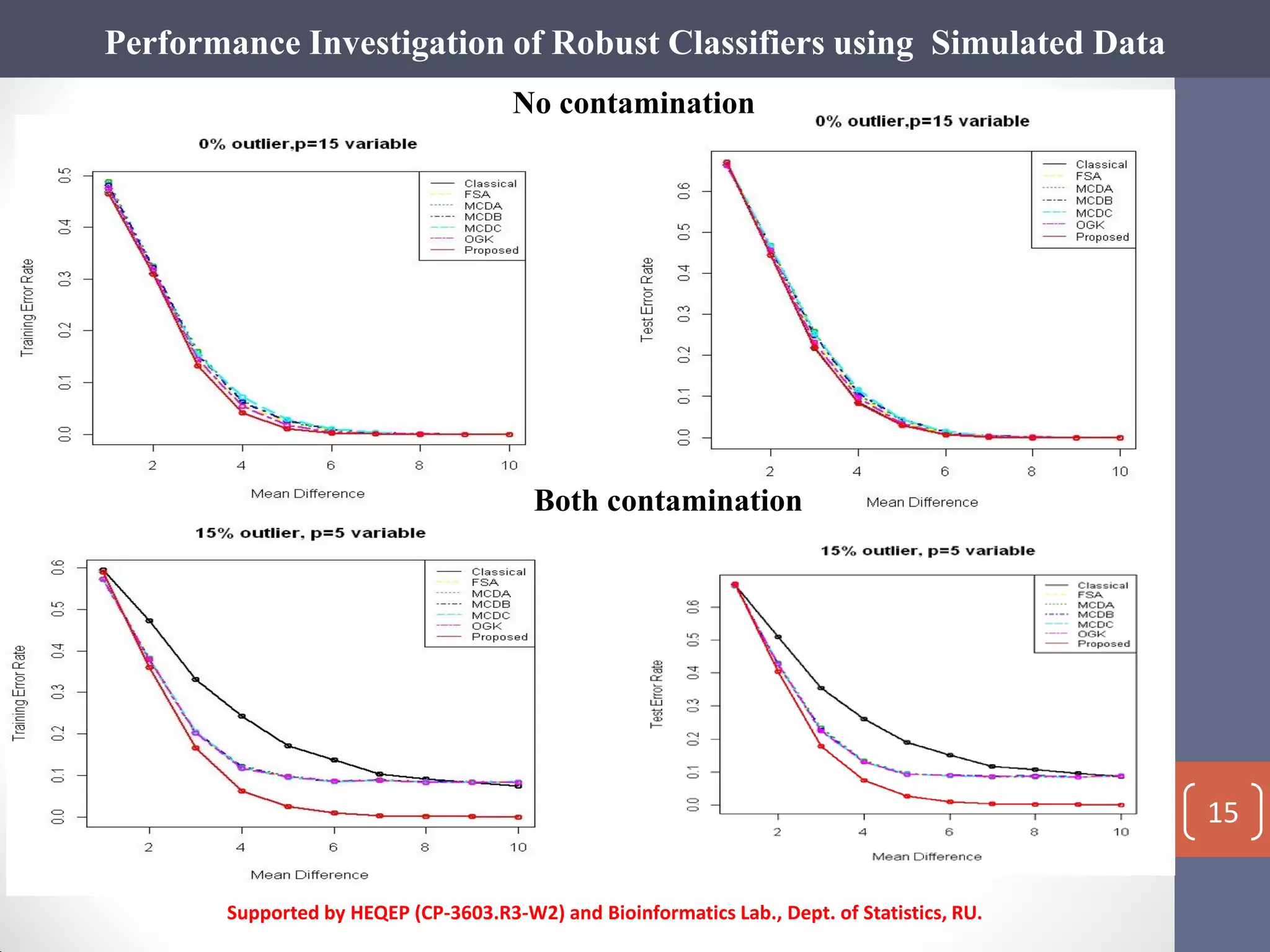 Performance Investigation of Robust Classifiers using Simulated Data
Both contamination
Supported by HEQEP (CP-3603.R3-W2) and Bioinformatics Lab., Dept. of Statistics, RU.
15
No contamination
 