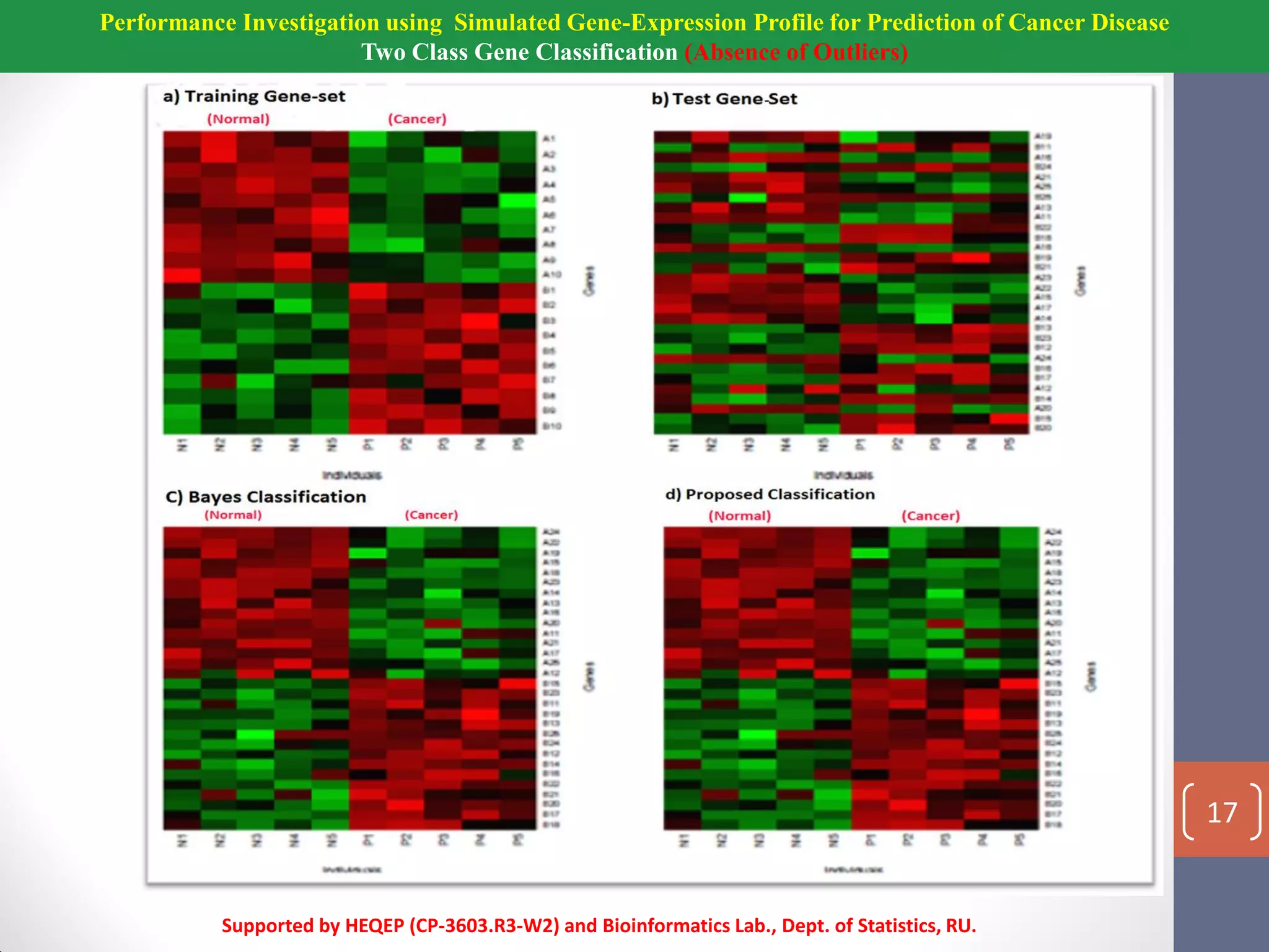Performance Investigation using Simulated Gene-Expression Profile for Prediction of Cancer Disease
Two Class Gene Classification (Absence of Outliers)
Supported by HEQEP (CP-3603.R3-W2) and Bioinformatics Lab., Dept. of Statistics, RU.
17
 
