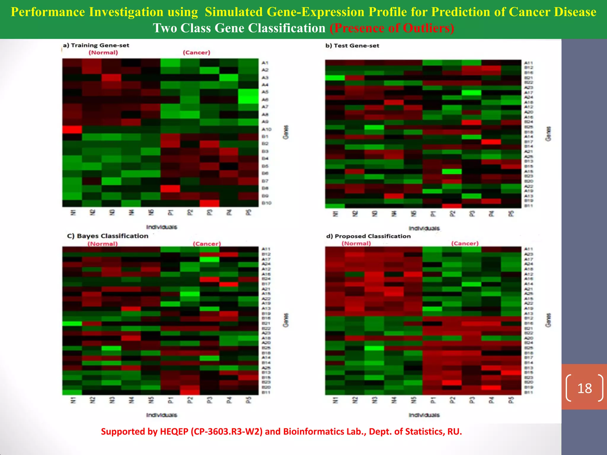 Performance Investigation using Simulated Gene-Expression Profile for Prediction of Cancer Disease
Two Class Gene Classification (Presence of Outliers)
Supported by HEQEP (CP-3603.R3-W2) and Bioinformatics Lab., Dept. of Statistics, RU.
18
 