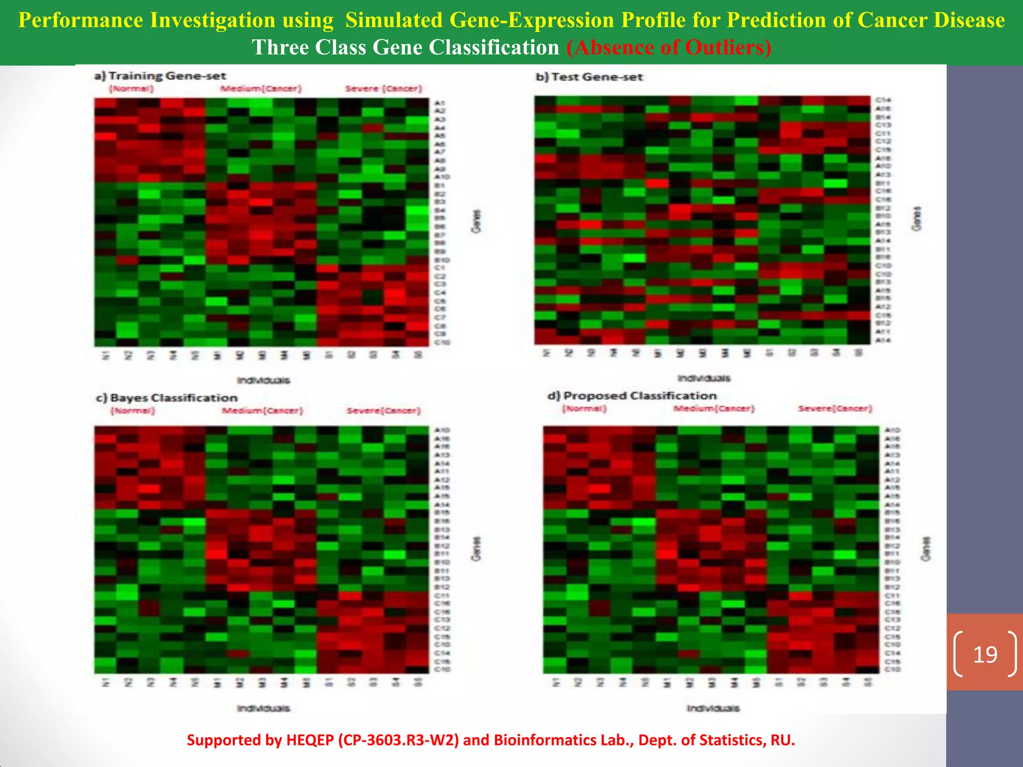 Performance Investigation using Simulated Gene-Expression Profile for Prediction of Cancer Disease
Three Class Gene Classification (Absence of Outliers)
Supported by HEQEP (CP-3603.R3-W2) and Bioinformatics Lab., Dept. of Statistics, RU.
19
 