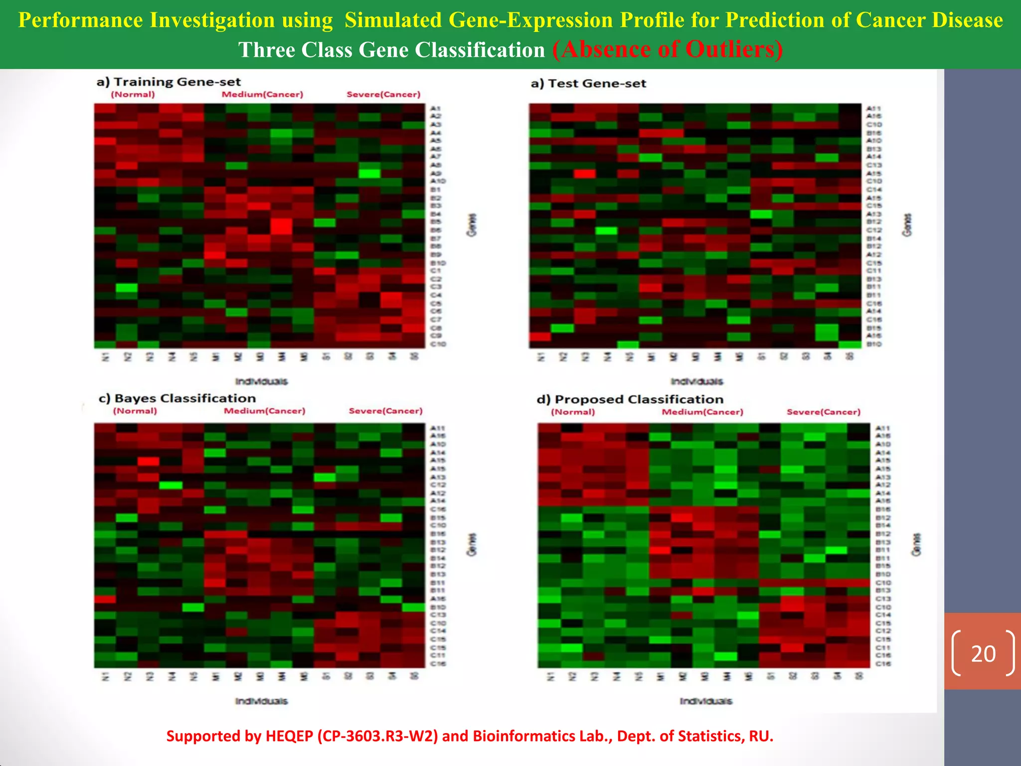 Performance Investigation using Simulated Gene-Expression Profile for Prediction of Cancer Disease
Three Class Gene Classification (Absence of Outliers)
Supported by HEQEP (CP-3603.R3-W2) and Bioinformatics Lab., Dept. of Statistics, RU.
20
 
