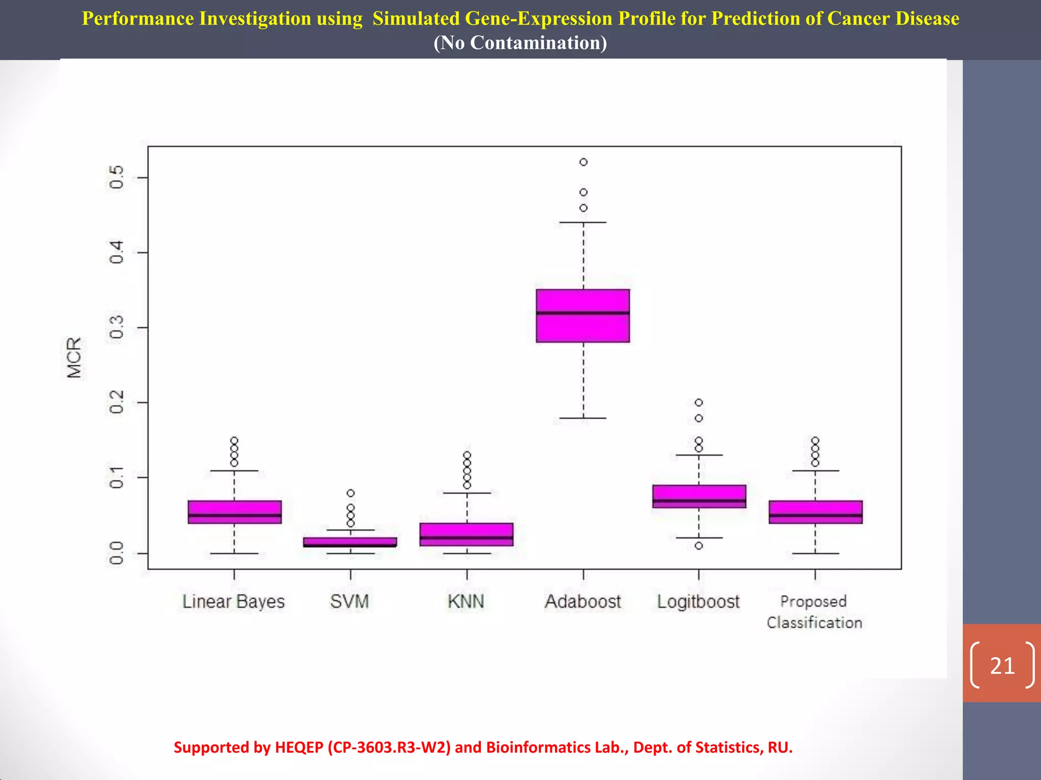 Performance Investigation using Simulated Gene-Expression Profile for Prediction of Cancer Disease
(No Contamination)
Box Plot For Cancer Individuals Classification
Supported by HEQEP (CP-3603.R3-W2) and Bioinformatics Lab., Dept. of Statistics, RU.
21
 
