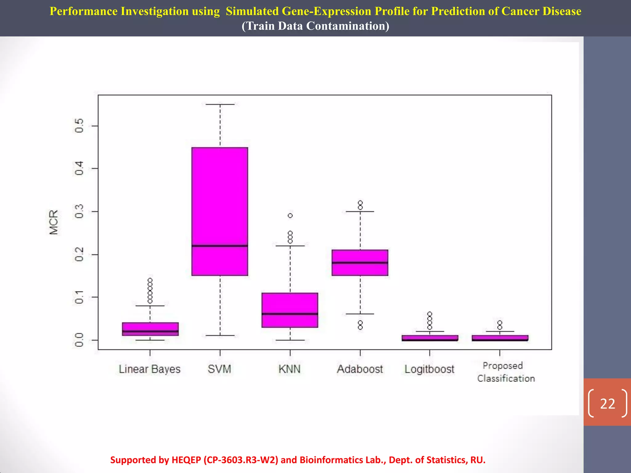 Performance Investigation using Simulated Gene-Expression Profile for Prediction of Cancer Disease
(Train Data Contamination)
Box Plot For Cancer Individuals Classification
Supported by HEQEP (CP-3603.R3-W2) and Bioinformatics Lab., Dept. of Statistics, RU.
22
 