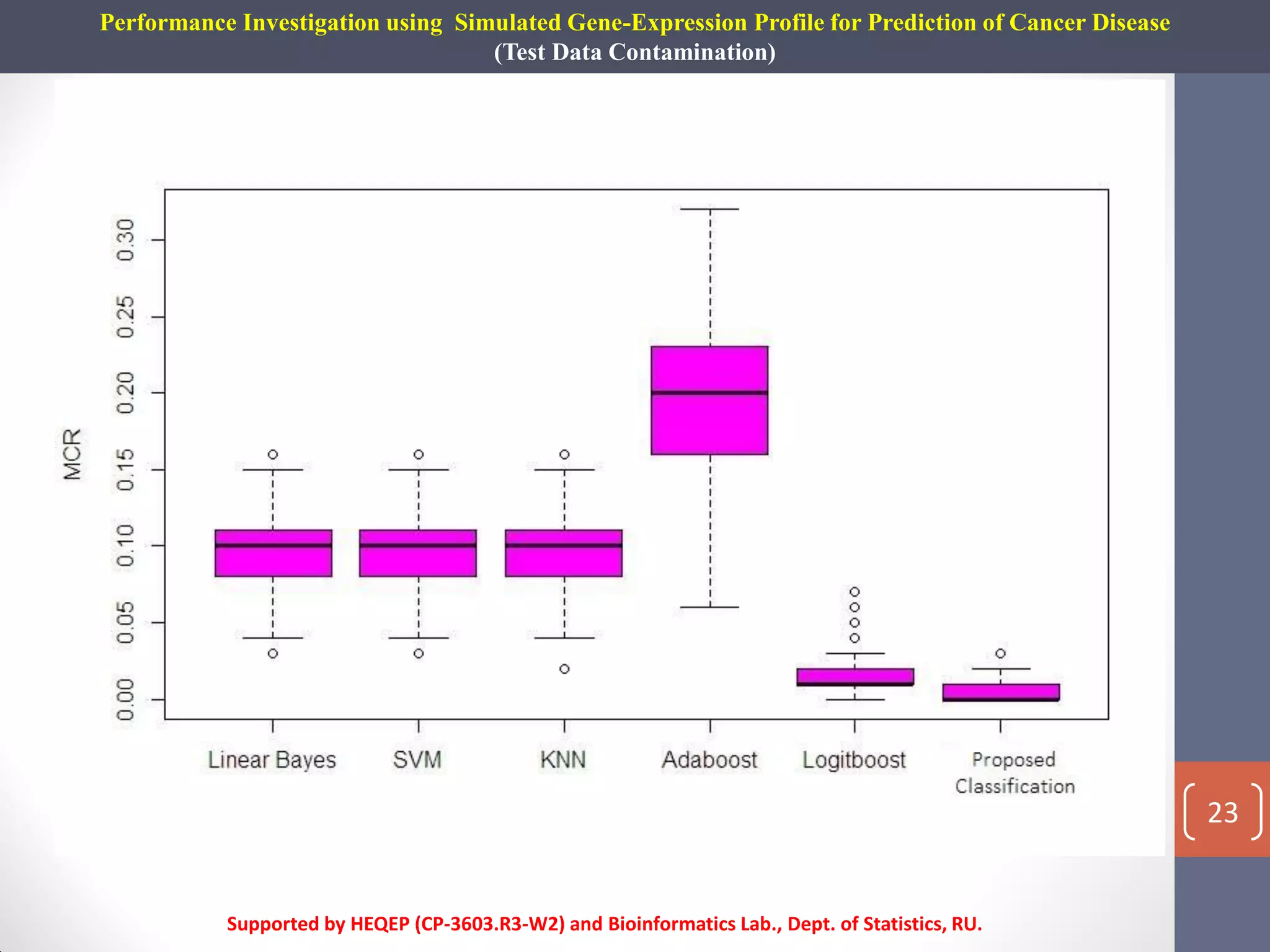 Performance Investigation using Simulated Gene-Expression Profile for Prediction of Cancer Disease
(Test Data Contamination)
Box Plot For Cancer Individuals Classification
Supported by HEQEP (CP-3603.R3-W2) and Bioinformatics Lab., Dept. of Statistics, RU.
23
 