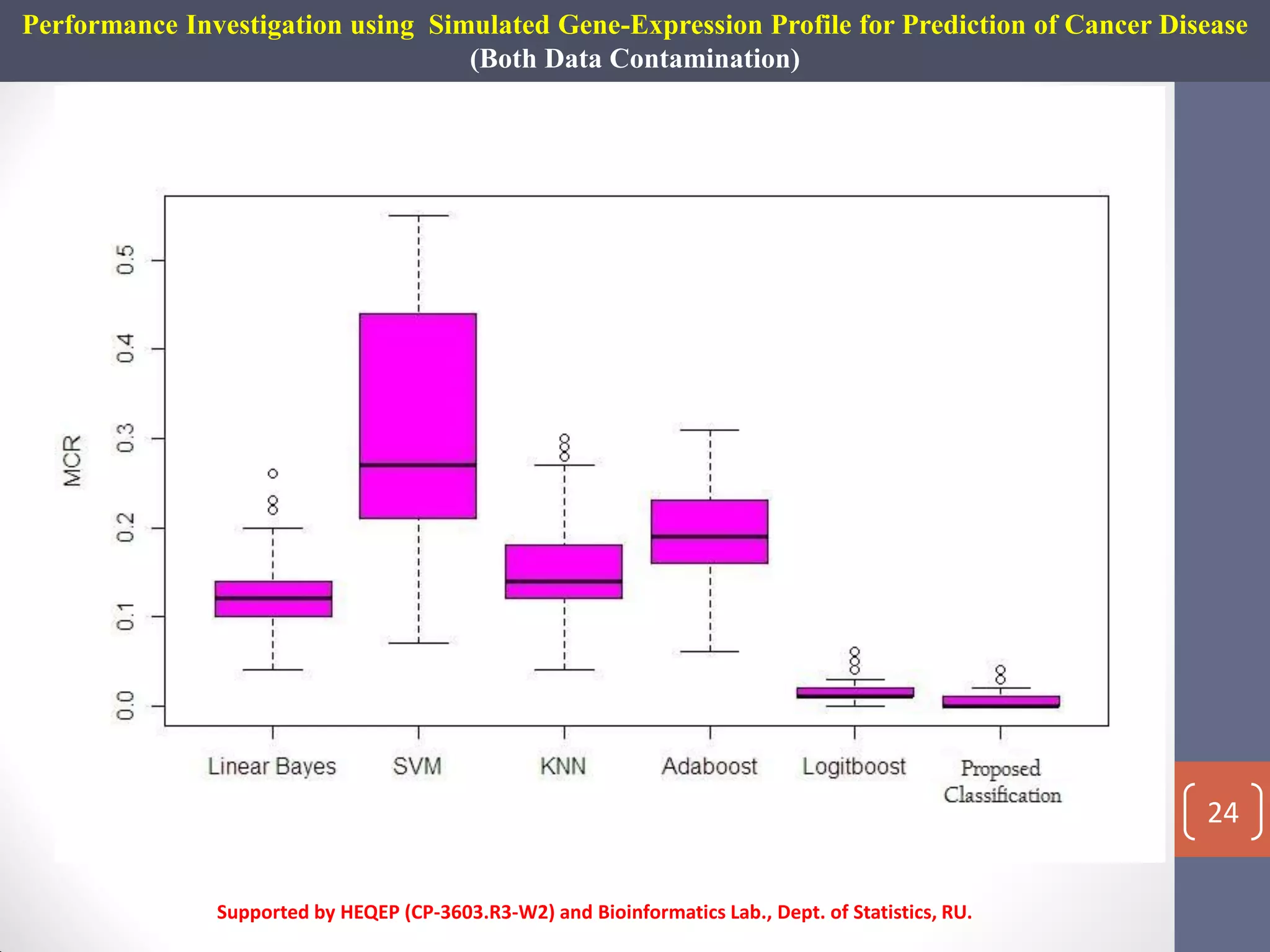 Performance Investigation using Simulated Gene-Expression Profile for Prediction of Cancer Disease
(Both Data Contamination)
Box Plot For Cancer Individuals Classification
Supported by HEQEP (CP-3603.R3-W2) and Bioinformatics Lab., Dept. of Statistics, RU.
24
 