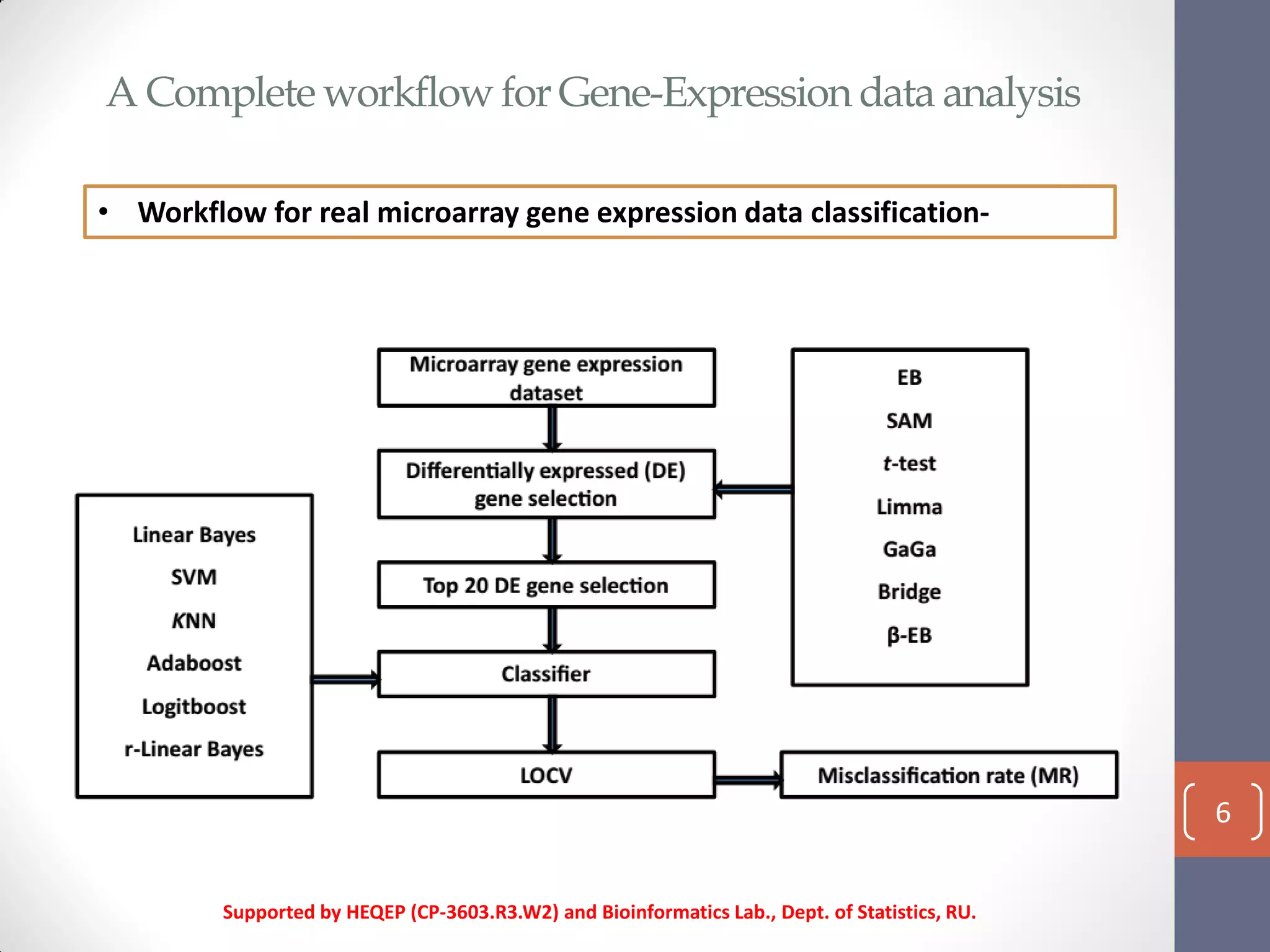 A Complete workflow for Gene-Expression data analysis
Supported by HEQEP (CP-3603.R3.W2) and Bioinformatics Lab., Dept. of Statistics, RU.
6
• Workflow for real microarray gene expression data classification-
 
