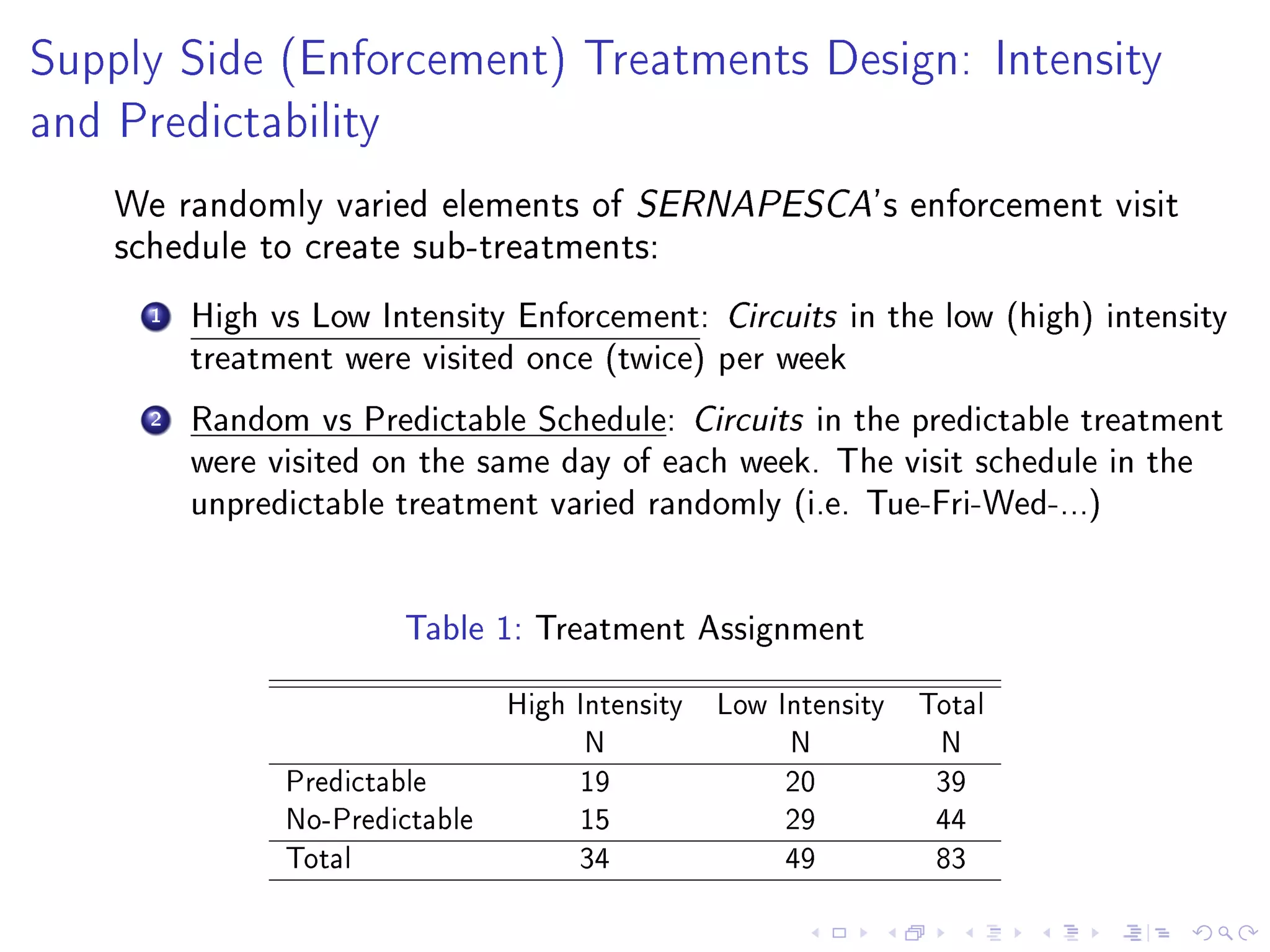 Supply Side (Enforcement) Treatments Design: Intensity
and Predictability
We randomly varied elements of SERNAPESCA's enforcement visit
schedule to create sub-treatments:
1 High vs Low Intensity Enforcement: Circuits in the low (high) intensity
treatment were visited once (twice) per week
2 Random vs Predictable Schedule: Circuits in the predictable treatment
were visited on the same day of each week. The visit schedule in the
unpredictable treatment varied randomly (i.e. Tue-Fri-Wed-...)
Table 1: Treatment Assignment
High Intensity Low Intensity Total
N N N
Predictable 19 20 39
No-Predictable 15 29 44
Total 34 49 83
 