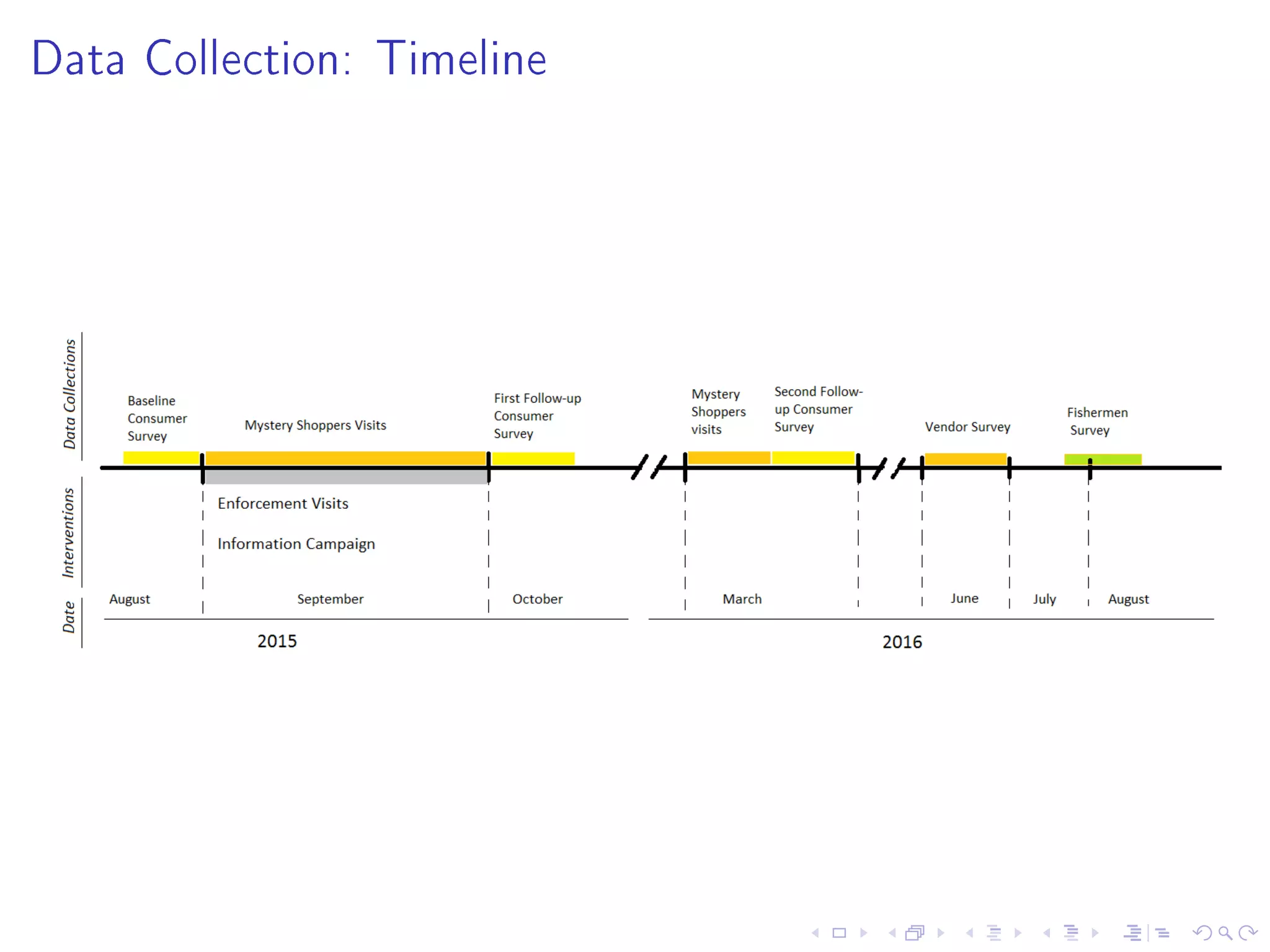 Data Collection: Timeline
 