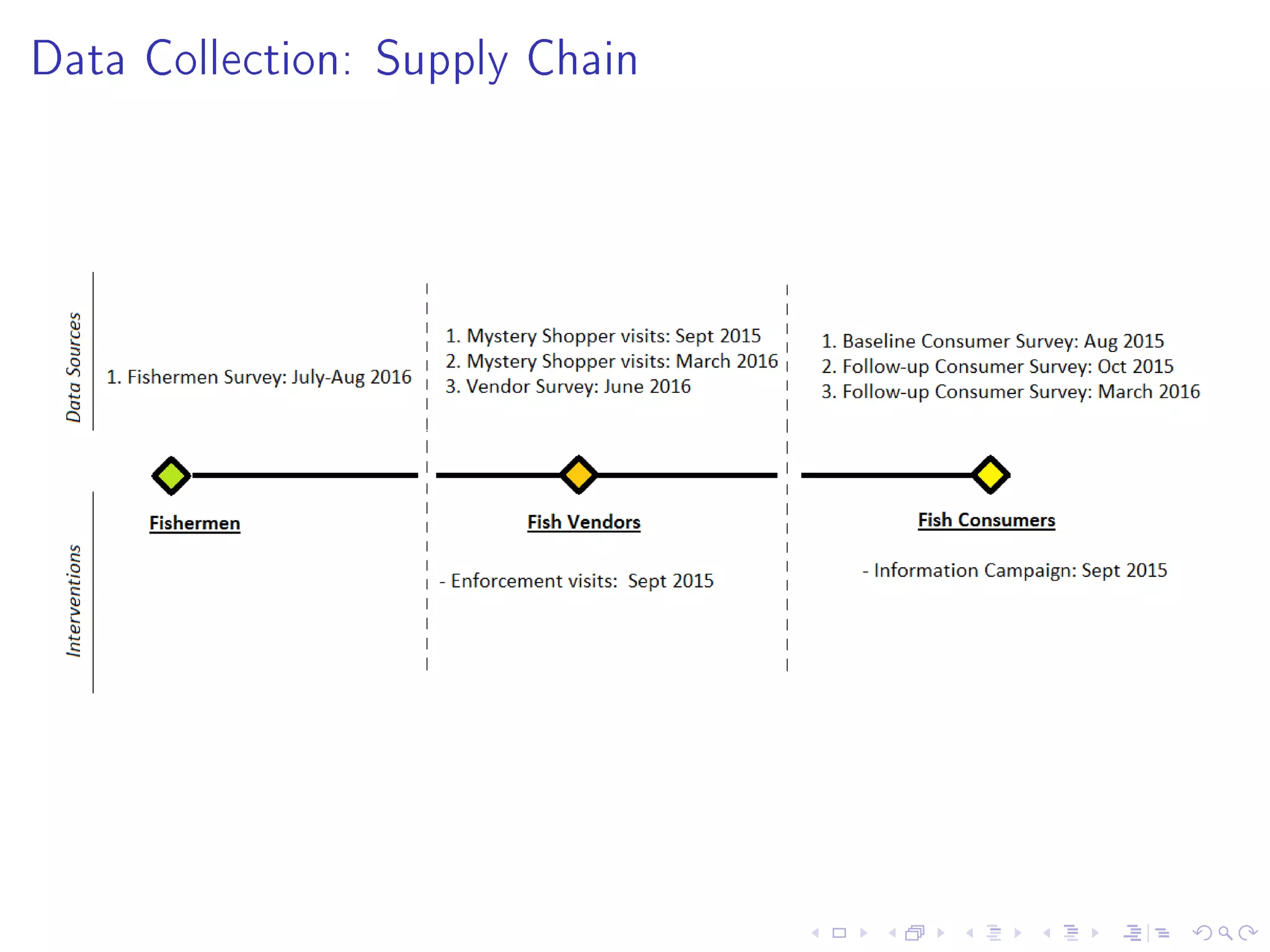 Data Collection: Supply Chain
 