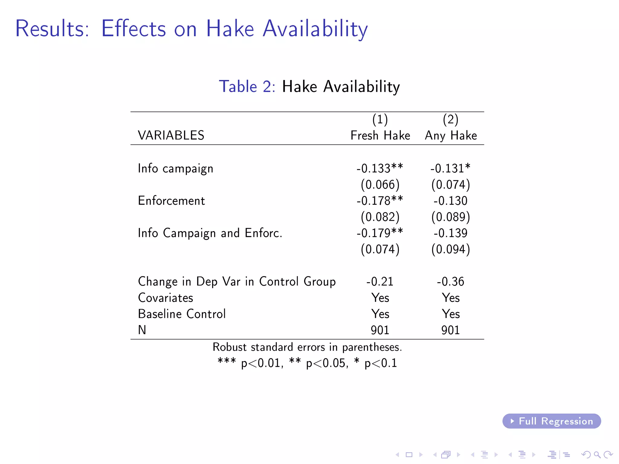 Results: Eects on Hake Availability
Table 2: Hake Availability
(1) (2)
VARIABLES Fresh Hake Any Hake
Info campaign -0.133** -0.131*
(0.066) (0.074)
Enforcement -0.178** -0.130
(0.082) (0.089)
Info Campaign and Enforc. -0.179** -0.139
(0.074) (0.094)
Change in Dep Var in Control Group -0.21 -0.36
Covariates Yes Yes
Baseline Control Yes Yes
N 901 901
Robust standard errors in parentheses.
*** p0.01, ** p0.05, * p0.1
Full Regression
 