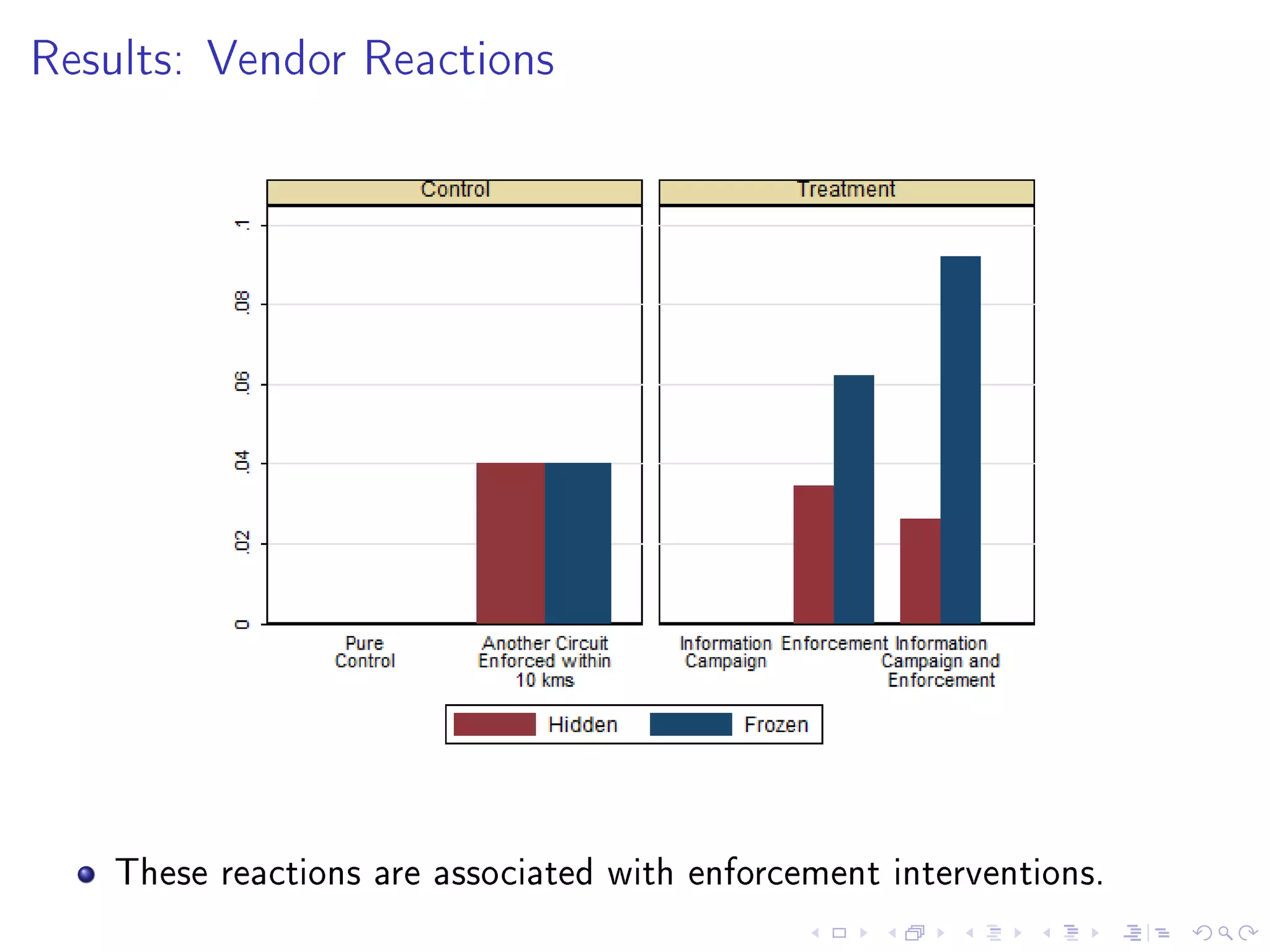Results: Vendor Reactions
These reactions are associated with enforcement interventions.
 