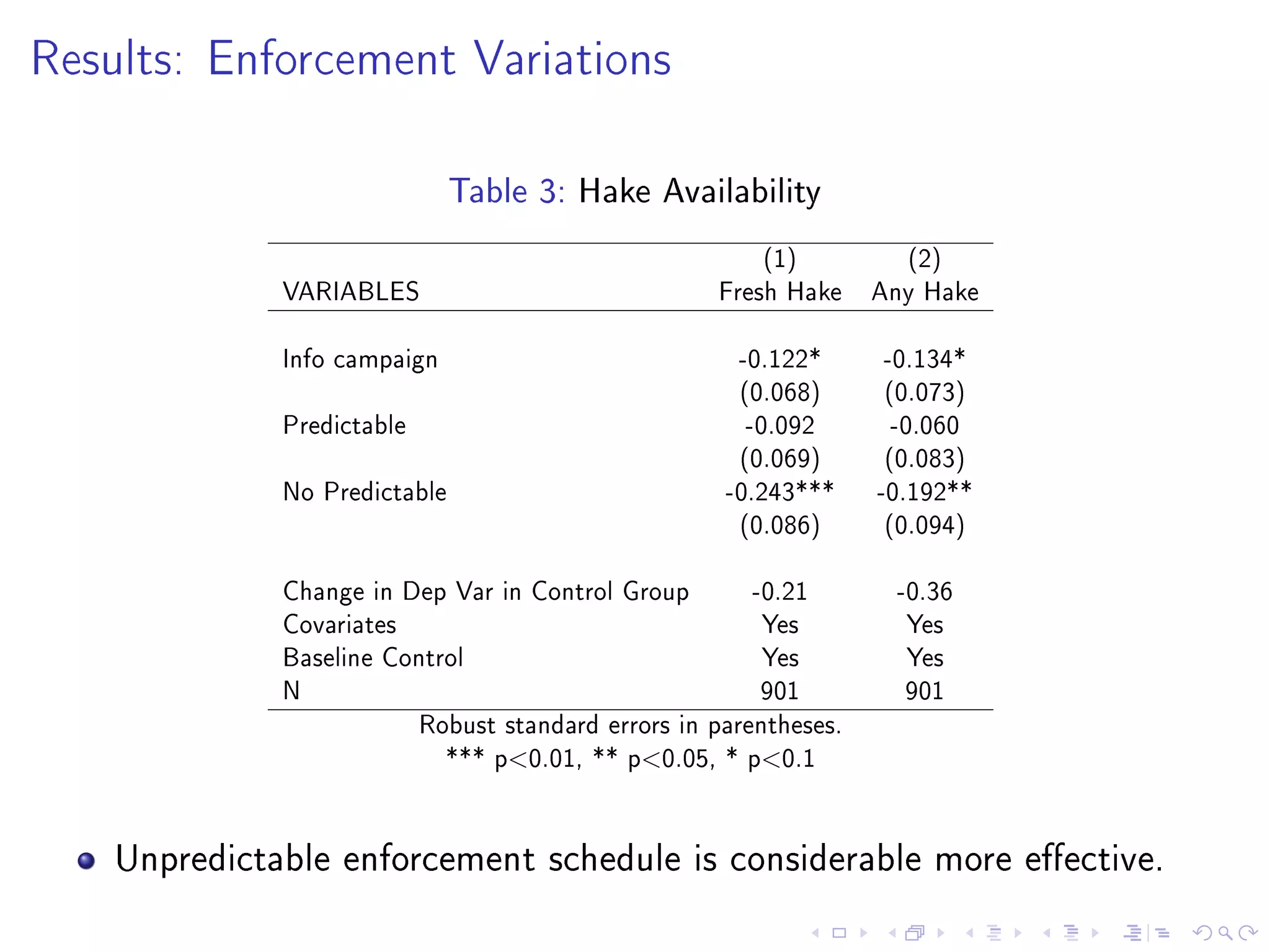 Results: Enforcement Variations
Table 3: Hake Availability
(1) (2)
VARIABLES Fresh Hake Any Hake
Info campaign -0.122* -0.134*
(0.068) (0.073)
Predictable -0.092 -0.060
(0.069) (0.083)
No Predictable -0.243*** -0.192**
(0.086) (0.094)
Change in Dep Var in Control Group -0.21 -0.36
Covariates Yes Yes
Baseline Control Yes Yes
N 901 901
Robust standard errors in parentheses.
*** p0.01, ** p0.05, * p0.1
Unpredictable enforcement schedule is considerable more eective.
 