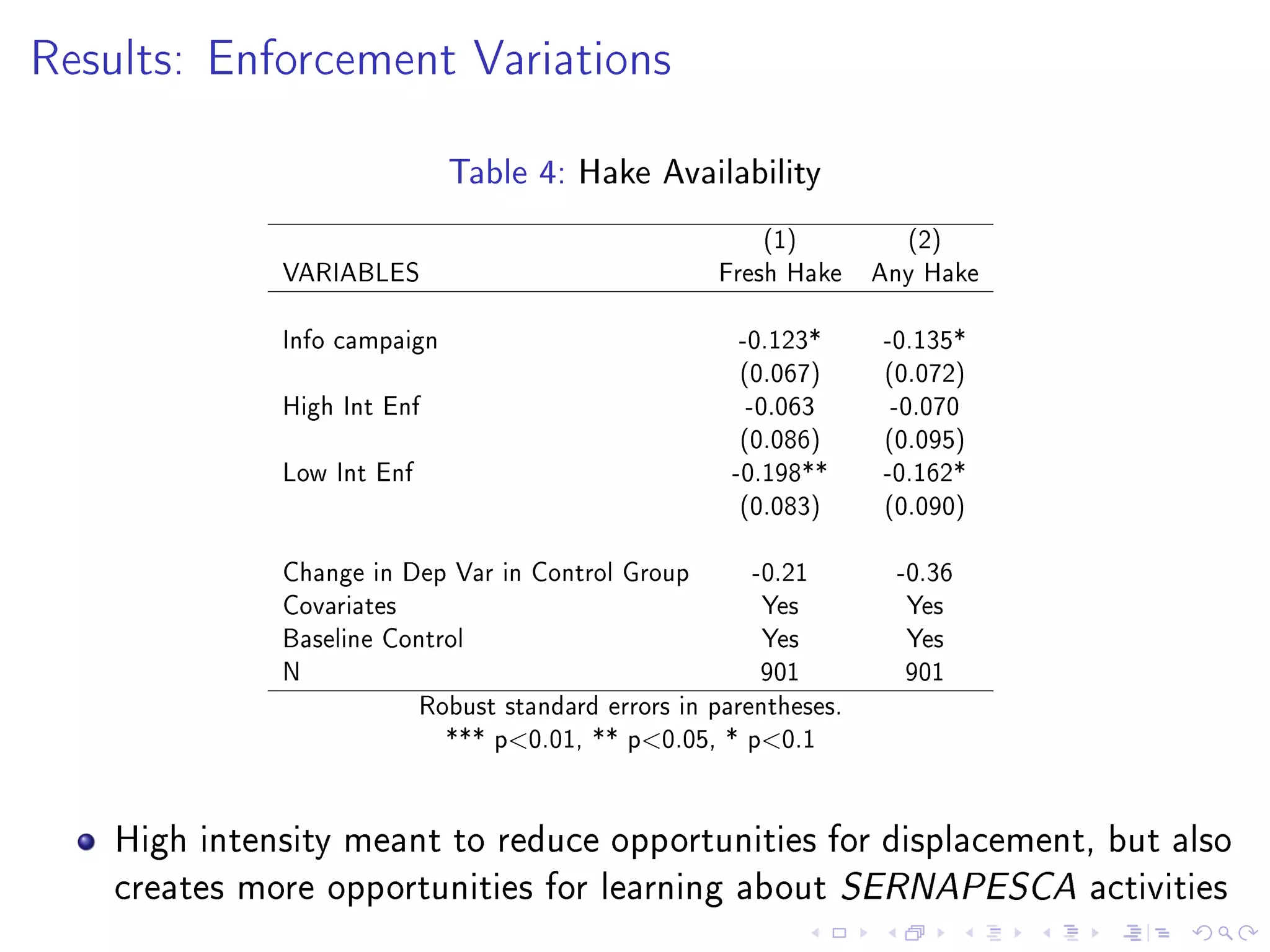 Results: Enforcement Variations
Table 4: Hake Availability
(1) (2)
VARIABLES Fresh Hake Any Hake
Info campaign -0.123* -0.135*
(0.067) (0.072)
High Int Enf -0.063 -0.070
(0.086) (0.095)
Low Int Enf -0.198** -0.162*
(0.083) (0.090)
Change in Dep Var in Control Group -0.21 -0.36
Covariates Yes Yes
Baseline Control Yes Yes
N 901 901
Robust standard errors in parentheses.
*** p0.01, ** p0.05, * p0.1
High intensity meant to reduce opportunities for displacement, but also
creates more opportunities for learning about SERNAPESCA activities
 