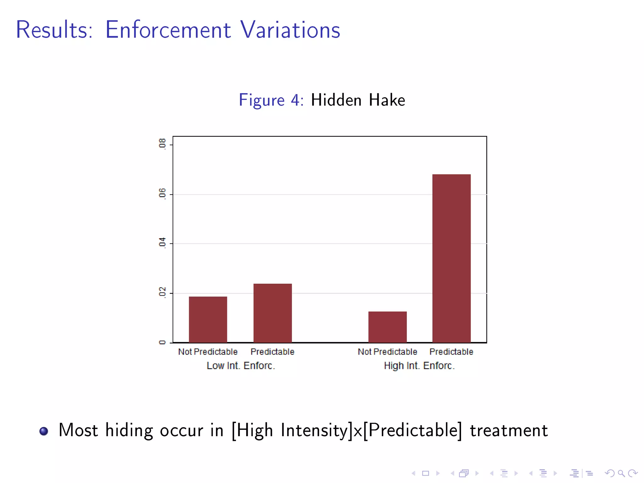 Results: Enforcement Variations
Figure 4: Hidden Hake
Most hiding occur in [High Intensity]x[Predictable] treatment
 