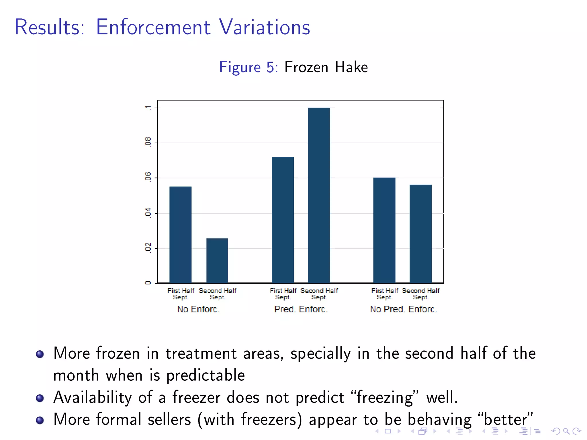 Results: Enforcement Variations
Figure 5: Frozen Hake
More frozen in treatment areas, specially in the second half of the
month when is predictable
Availability of a freezer does not predict freezing well.
More formal sellers (with freezers) appear to be behaving better
 