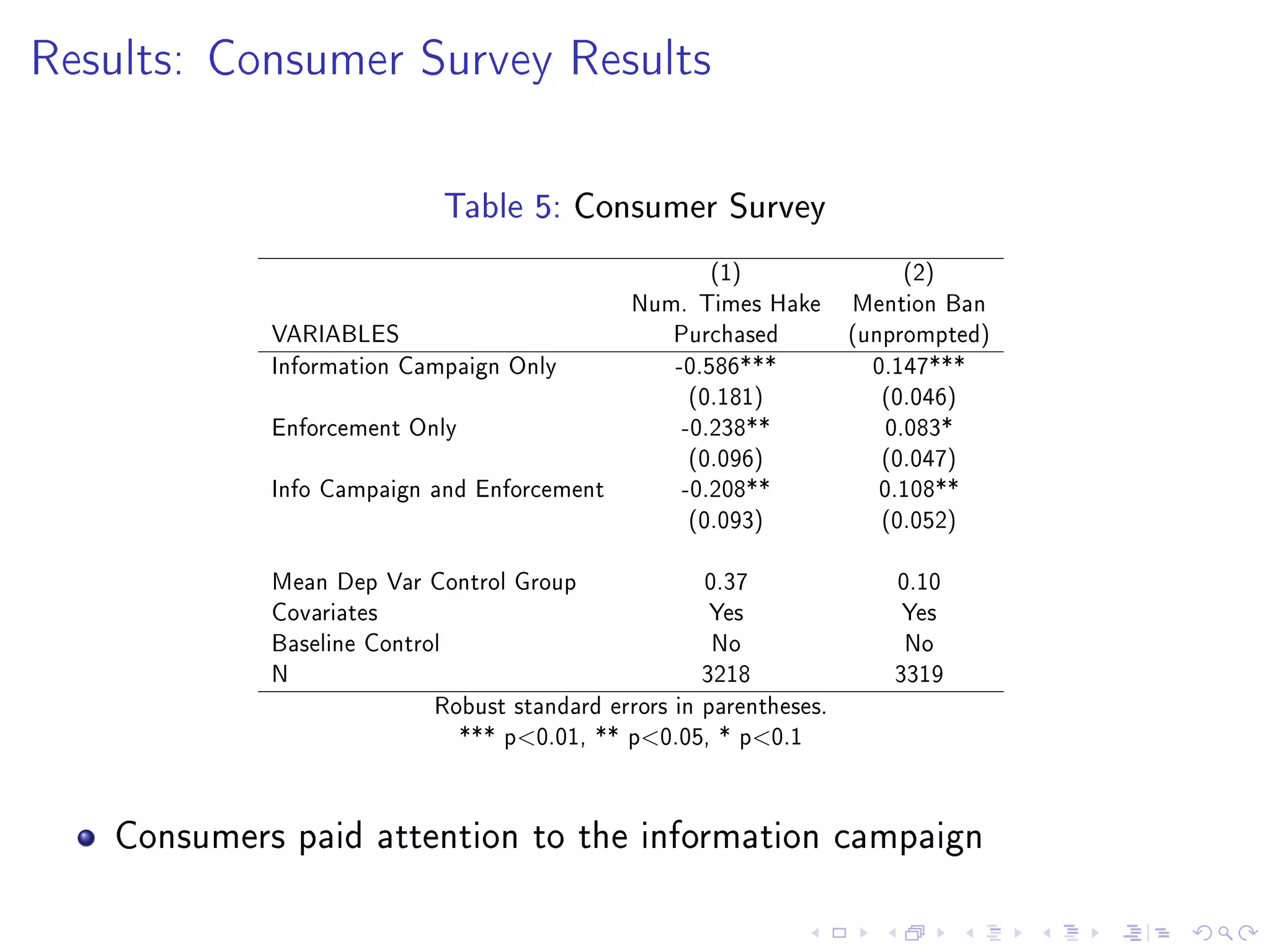 Results: Consumer Survey Results
Table 5: Consumer Survey
(1) (2)
Num. Times Hake Mention Ban
VARIABLES Purchased (unprompted)
Information Campaign Only -0.586*** 0.147***
(0.181) (0.046)
Enforcement Only -0.238** 0.083*
(0.096) (0.047)
Info Campaign and Enforcement -0.208** 0.108**
(0.093) (0.052)
Mean Dep Var Control Group 0.37 0.10
Covariates Yes Yes
Baseline Control No No
N 3218 3319
Robust standard errors in parentheses.
*** p0.01, ** p0.05, * p0.1
Consumers paid attention to the information campaign
 