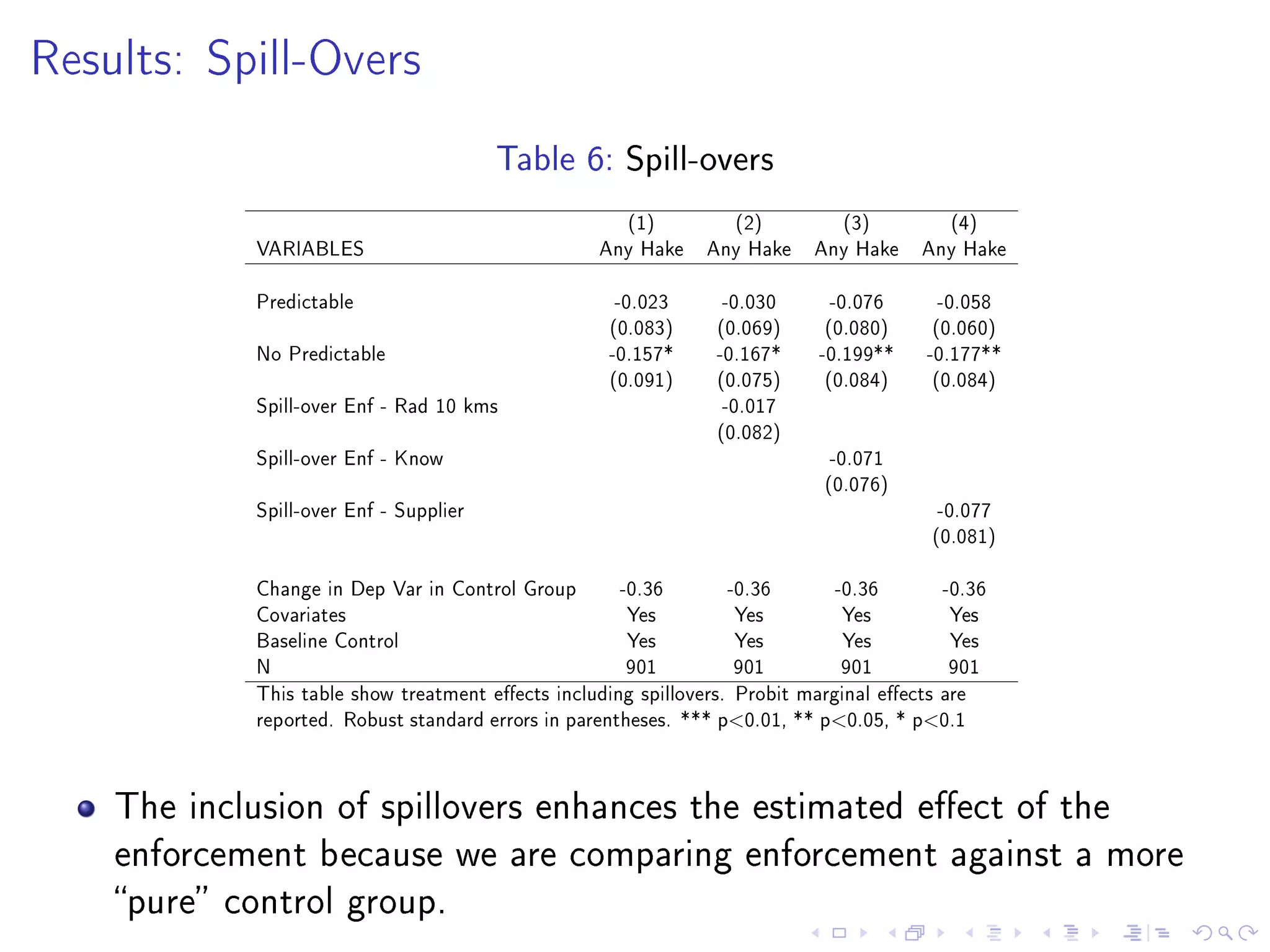 Results: Spill-Overs
Table 6: Spill-overs
(1) (2) (3) (4)
VARIABLES Any Hake Any Hake Any Hake Any Hake
Predictable -0.023 -0.030 -0.076 -0.058
(0.083) (0.069) (0.080) (0.060)
No Predictable -0.157* -0.167* -0.199** -0.177**
(0.091) (0.075) (0.084) (0.084)
Spill-over Enf - Rad 10 kms -0.017
(0.082)
Spill-over Enf - Know -0.071
(0.076)
Spill-over Enf - Supplier -0.077
(0.081)
Change in Dep Var in Control Group -0.36 -0.36 -0.36 -0.36
Covariates Yes Yes Yes Yes
Baseline Control Yes Yes Yes Yes
N 901 901 901 901
This table show treatment eects including spillovers. Probit marginal eects are
reported. Robust standard errors in parentheses. *** p0.01, ** p0.05, * p0.1
The inclusion of spillovers enhances the estimated eect of the
enforcement because we are comparing enforcement against a more
pure control group.
 