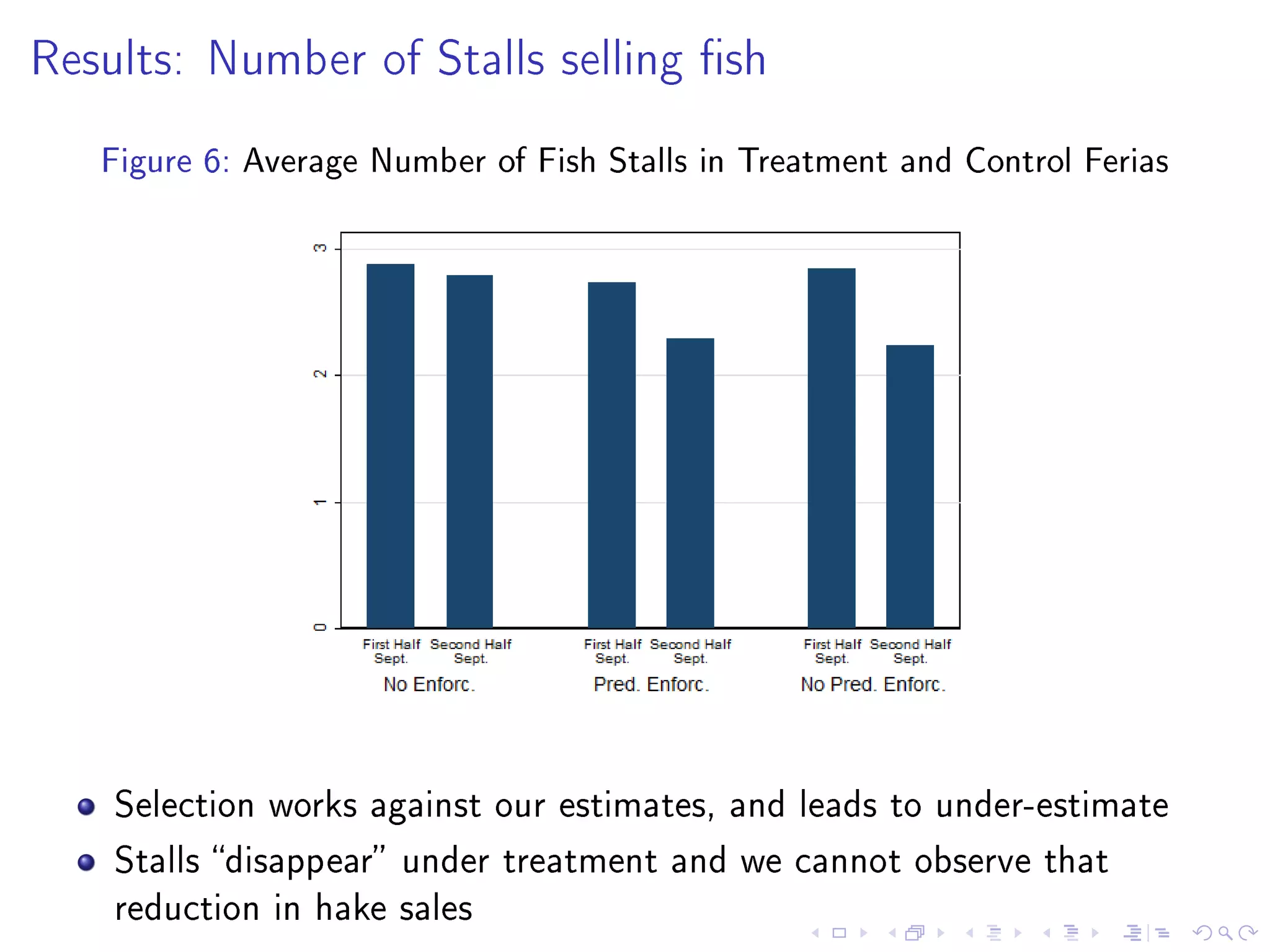 Results: Number of Stalls selling sh
Figure 6: Average Number of Fish Stalls in Treatment and Control Ferias
Selection works against our estimates, and leads to under-estimate
Stalls disappear under treatment and we cannot observe that
reduction in hake sales
 