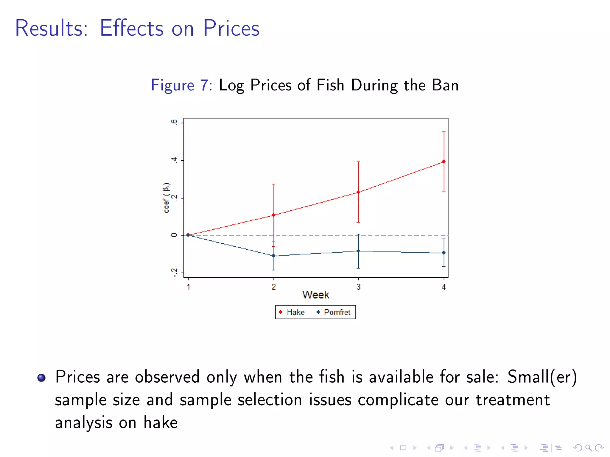 Results: Eects on Prices
Figure 7: Log Prices of Fish During the Ban
Prices are observed only when the sh is available for sale: Small(er)
sample size and sample selection issues complicate our treatment
analysis on hake
 