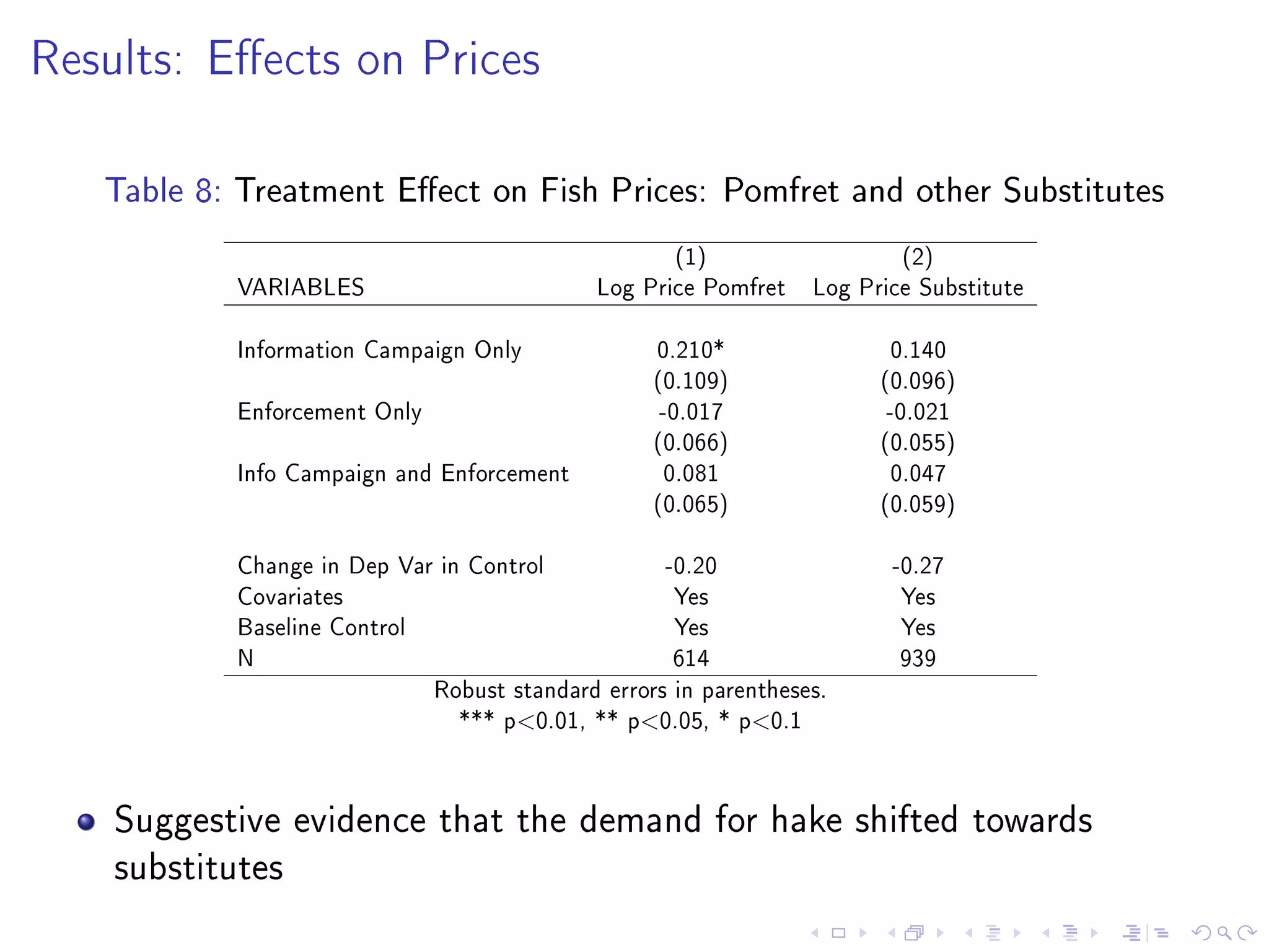 Results: Eects on Prices
Table 8: Treatment Eect on Fish Prices: Pomfret and other Substitutes
(1) (2)
VARIABLES Log Price Pomfret Log Price Substitute
Information Campaign Only 0.210* 0.140
(0.109) (0.096)
Enforcement Only -0.017 -0.021
(0.066) (0.055)
Info Campaign and Enforcement 0.081 0.047
(0.065) (0.059)
Change in Dep Var in Control -0.20 -0.27
Covariates Yes Yes
Baseline Control Yes Yes
N 614 939
Robust standard errors in parentheses.
*** p0.01, ** p0.05, * p0.1
Suggestive evidence that the demand for hake shifted towards
substitutes
 