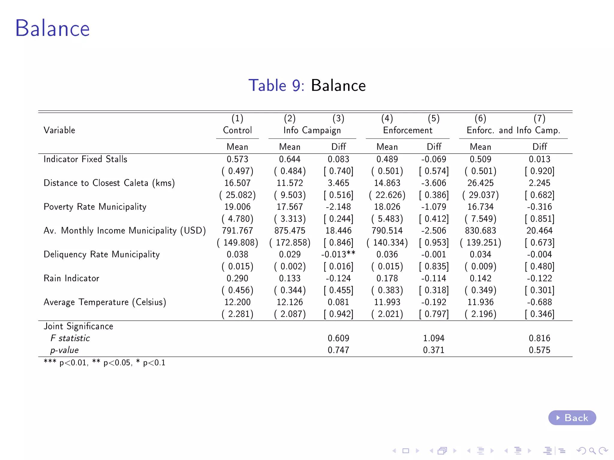 Balance
Table 9: Balance
(1) (2) (3) (4) (5) (6) (7)
Variable Control Info Campaign Enforcement Enforc. and Info Camp.
Mean Mean Di Mean Di Mean Di
Indicator Fixed Stalls 0.573 0.644 0.083 0.489 -0.069 0.509 0.013
( 0.497) ( 0.484) [ 0.740] ( 0.501) [ 0.574] ( 0.501) [ 0.920]
Distance to Closest Caleta (kms) 16.507 11.572 3.465 14.863 -3.606 26.425 2.245
( 25.082) ( 9.503) [ 0.516] ( 22.626) [ 0.386] ( 29.037) [ 0.682]
Poverty Rate Municipality 19.006 17.567 -2.148 18.026 -1.079 16.734 -0.316
( 4.780) ( 3.313) [ 0.244] ( 5.483) [ 0.412] ( 7.549) [ 0.851]
Av. Monthly Income Municipality (USD) 791.767 875.475 18.446 790.514 -2.506 830.683 20.464
( 149.808) ( 172.858) [ 0.846] ( 140.334) [ 0.953] ( 139.251) [ 0.673]
Deliquency Rate Municipality 0.038 0.029 -0.013** 0.036 -0.001 0.034 -0.004
( 0.015) ( 0.002) [ 0.016] ( 0.015) [ 0.835] ( 0.009) [ 0.480]
Rain Indicator 0.290 0.133 -0.124 0.178 -0.114 0.142 -0.122
( 0.456) ( 0.344) [ 0.455] ( 0.383) [ 0.318] ( 0.349) [ 0.301]
Average Temperature (Celsius) 12.200 12.126 0.081 11.993 -0.192 11.936 -0.688
( 2.281) ( 2.087) [ 0.942] ( 2.021) [ 0.797] ( 2.196) [ 0.346]
Joint Signicance
F statistic 0.609 1.094 0.816
p-value 0.747 0.371 0.575
*** p0.01, ** p0.05, * p0.1
Back
 