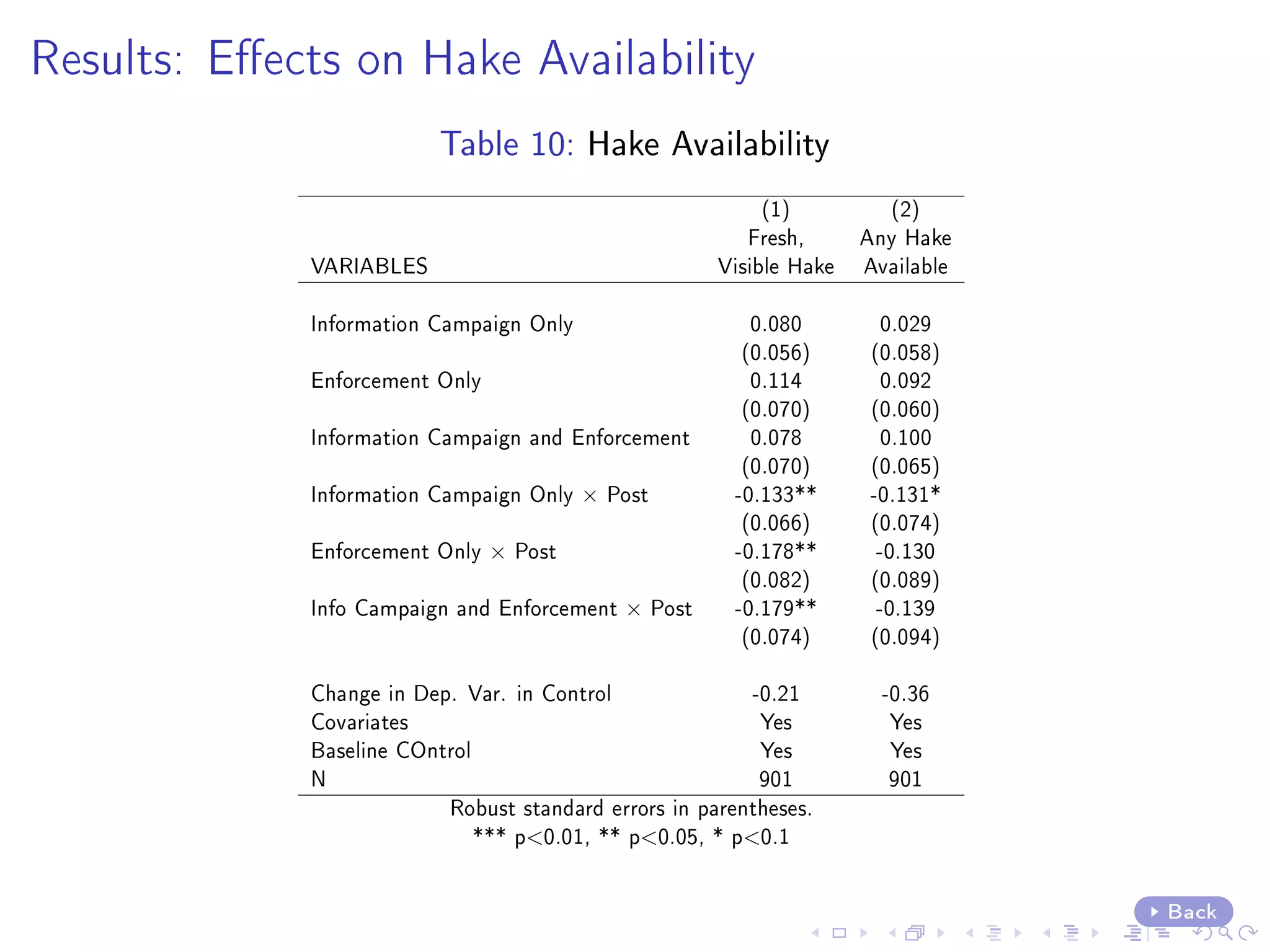 Results: Eects on Hake Availability
Table 10: Hake Availability
(1) (2)
Fresh, Any Hake
VARIABLES Visible Hake Available
Information Campaign Only 0.080 0.029
(0.056) (0.058)
Enforcement Only 0.114 0.092
(0.070) (0.060)
Information Campaign and Enforcement 0.078 0.100
(0.070) (0.065)
Information Campaign Only × Post -0.133** -0.131*
(0.066) (0.074)
Enforcement Only × Post -0.178** -0.130
(0.082) (0.089)
Info Campaign and Enforcement × Post -0.179** -0.139
(0.074) (0.094)
Change in Dep. Var. in Control -0.21 -0.36
Covariates Yes Yes
Baseline COntrol Yes Yes
N 901 901
Robust standard errors in parentheses.
*** p0.01, ** p0.05, * p0.1
Back
 