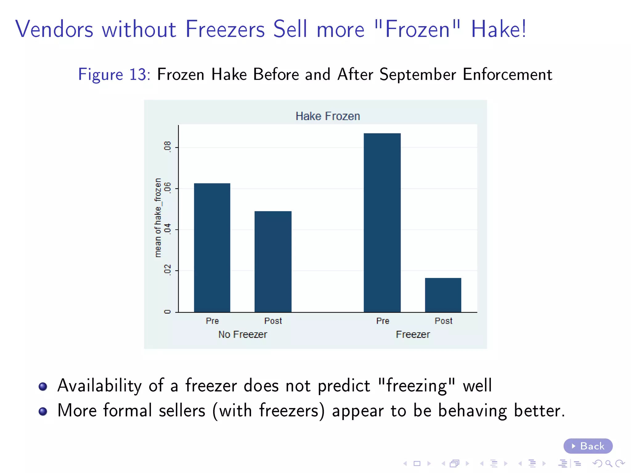 Vendors without Freezers Sell more Frozen Hake!
Figure 13: Frozen Hake Before and After September Enforcement
Availability of a freezer does not predict freezing well
More formal sellers (with freezers) appear to be behaving better.
Back
 