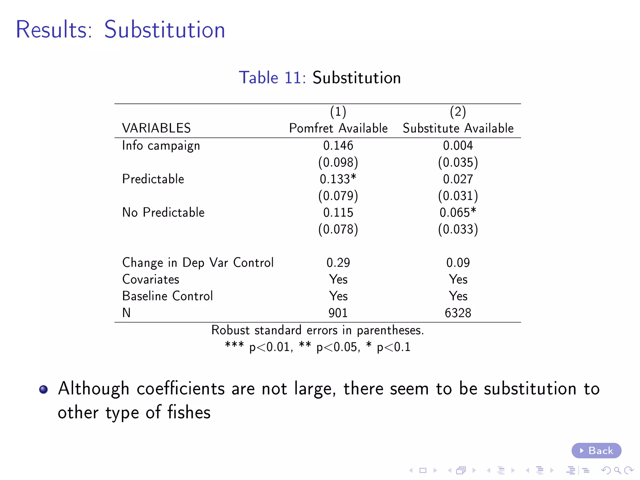 Results: Substitution
Table 11: Substitution
(1) (2)
VARIABLES Pomfret Available Substitute Available
Info campaign 0.146 0.004
(0.098) (0.035)
Predictable 0.133* 0.027
(0.079) (0.031)
No Predictable 0.115 0.065*
(0.078) (0.033)
Change in Dep Var Control 0.29 0.09
Covariates Yes Yes
Baseline Control Yes Yes
N 901 6328
Robust standard errors in parentheses.
*** p0.01, ** p0.05, * p0.1
Although coecients are not large, there seem to be substitution to
other type of shes
Back
 