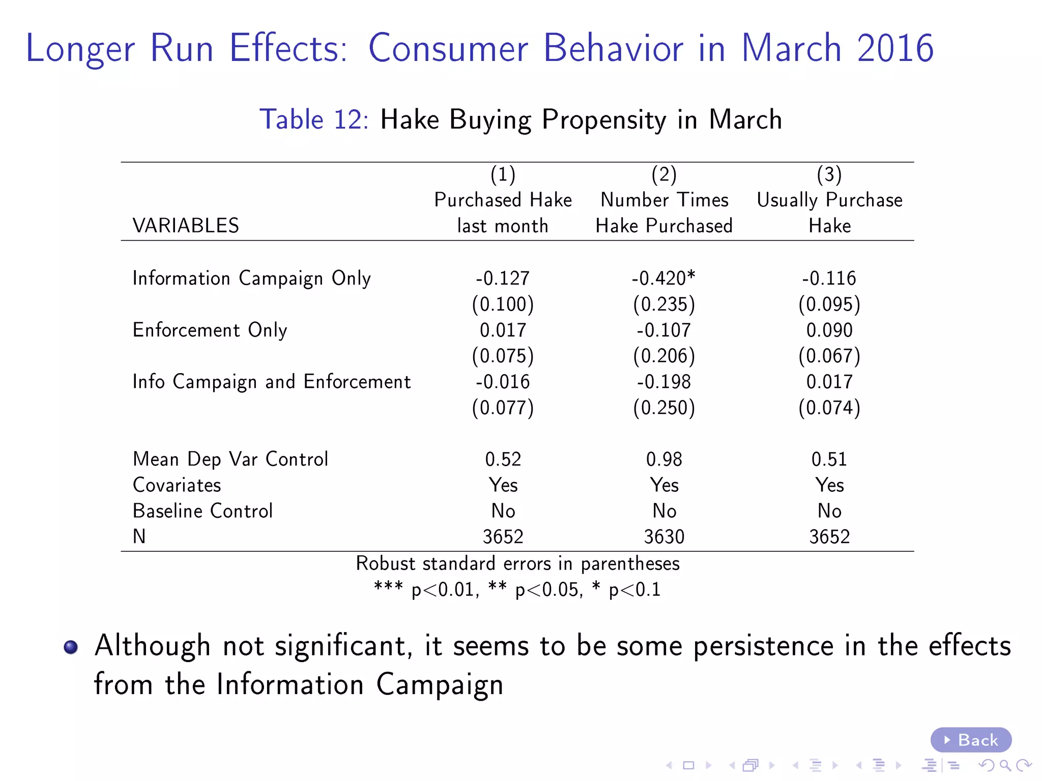 Longer Run Eects: Consumer Behavior in March 2016
Table 12: Hake Buying Propensity in March
(1) (2) (3)
Purchased Hake Number Times Usually Purchase
VARIABLES last month Hake Purchased Hake
Information Campaign Only -0.127 -0.420* -0.116
(0.100) (0.235) (0.095)
Enforcement Only 0.017 -0.107 0.090
(0.075) (0.206) (0.067)
Info Campaign and Enforcement -0.016 -0.198 0.017
(0.077) (0.250) (0.074)
Mean Dep Var Control 0.52 0.98 0.51
Covariates Yes Yes Yes
Baseline Control No No No
N 3652 3630 3652
Robust standard errors in parentheses
*** p0.01, ** p0.05, * p0.1
Although not signicant, it seems to be some persistence in the eects
from the Information Campaign
Back
 