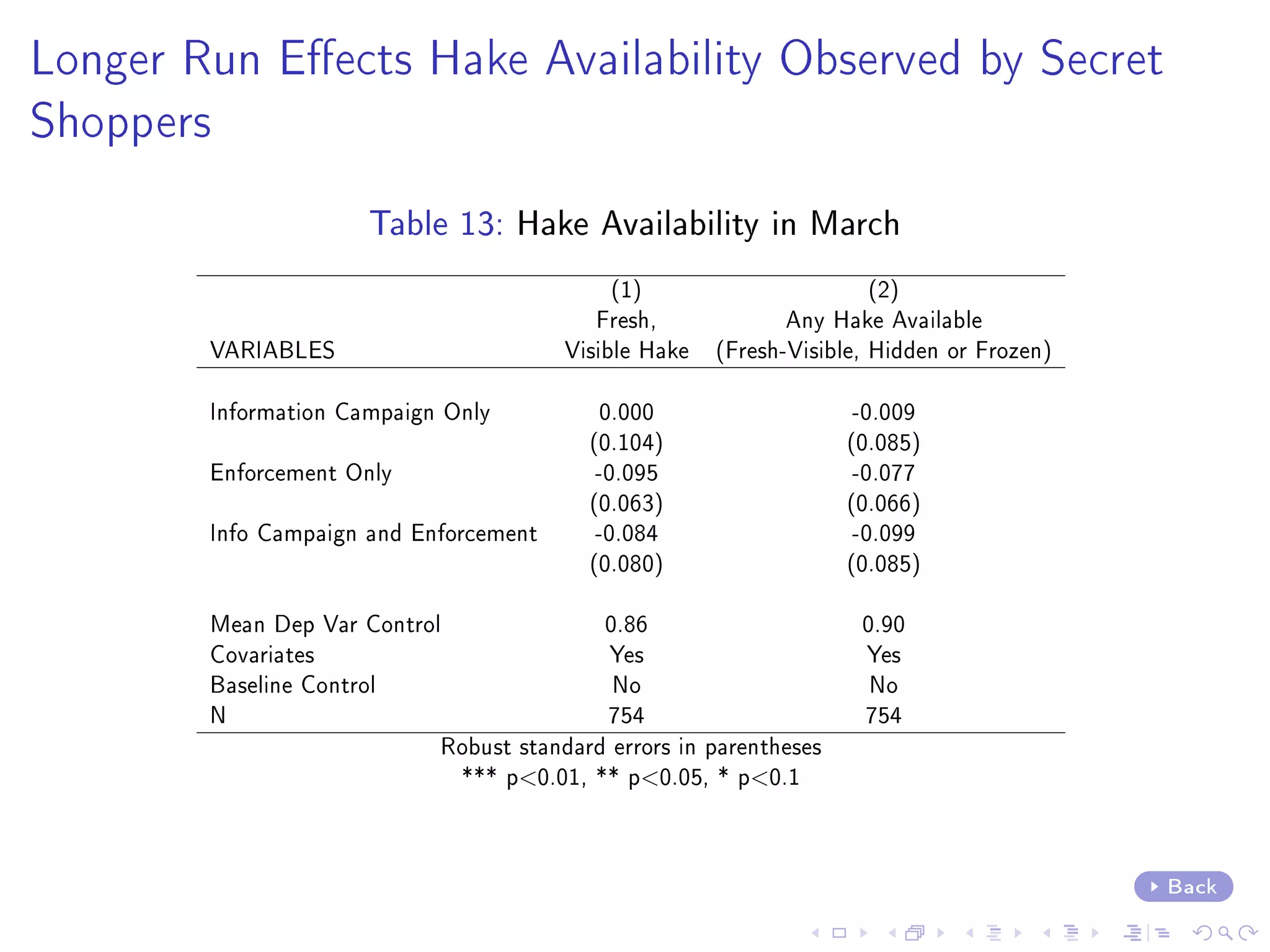 Longer Run Eects Hake Availability Observed by Secret
Shoppers
Table 13: Hake Availability in March
(1) (2)
Fresh, Any Hake Available
VARIABLES Visible Hake (Fresh-Visible, Hidden or Frozen)
Information Campaign Only 0.000 -0.009
(0.104) (0.085)
Enforcement Only -0.095 -0.077
(0.063) (0.066)
Info Campaign and Enforcement -0.084 -0.099
(0.080) (0.085)
Mean Dep Var Control 0.86 0.90
Covariates Yes Yes
Baseline Control No No
N 754 754
Robust standard errors in parentheses
*** p0.01, ** p0.05, * p0.1
Back
 