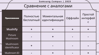 Сравнение с аналогами
Приложение
Полностью
бесплатный
Моментальная
идентификация
Оффлайн
Простой
интерфей
с
Mushify + + + +
Picture
Mushroom
- + - -
Mushroom
identificator
+ - - -
MushroomID - + - +
S a m s u n g C a m p u s | 2 0 2 5
 