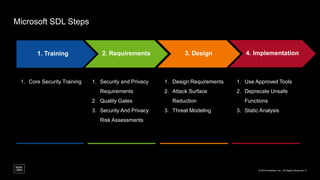 Microsoft SDL Steps
© 2018 Intralinks, Inc. l All Rights Reserved l 4
1. Training 2. Requirements 3. Design 4. Implementation
1. Core Security Training 1. Security and Privacy
Requirements
2. Quality Gates
3. Security And Privacy
Risk Assessments
1. Design Requirements
2. Attack Surface
Reduction
3. Threat Modeling
1. Use Approved Tools
2. Deprecate Unsafe
Functions
3. Static Analysis
 